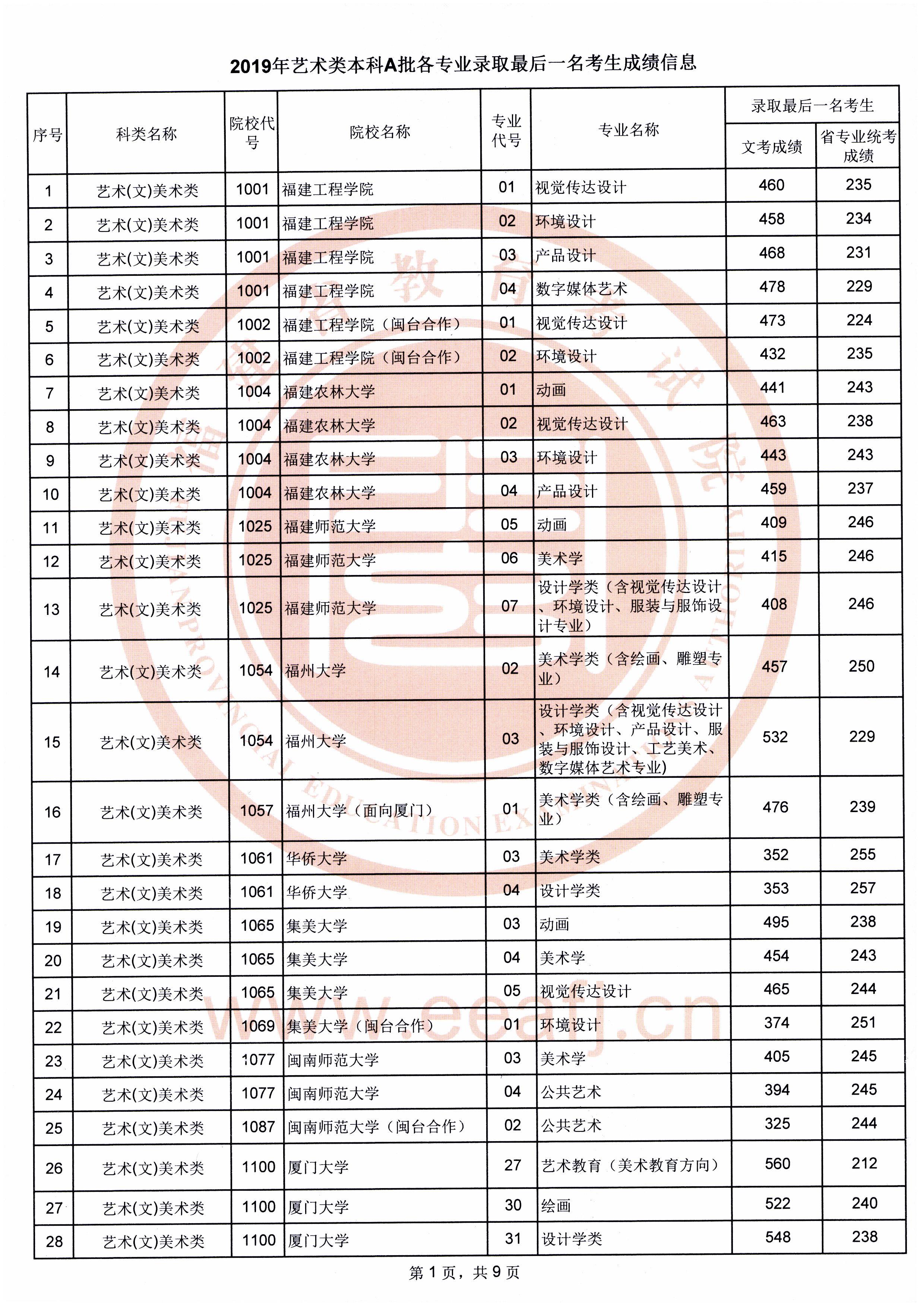 2019年福建艺术类投档分数线汇总（艺术本科批）