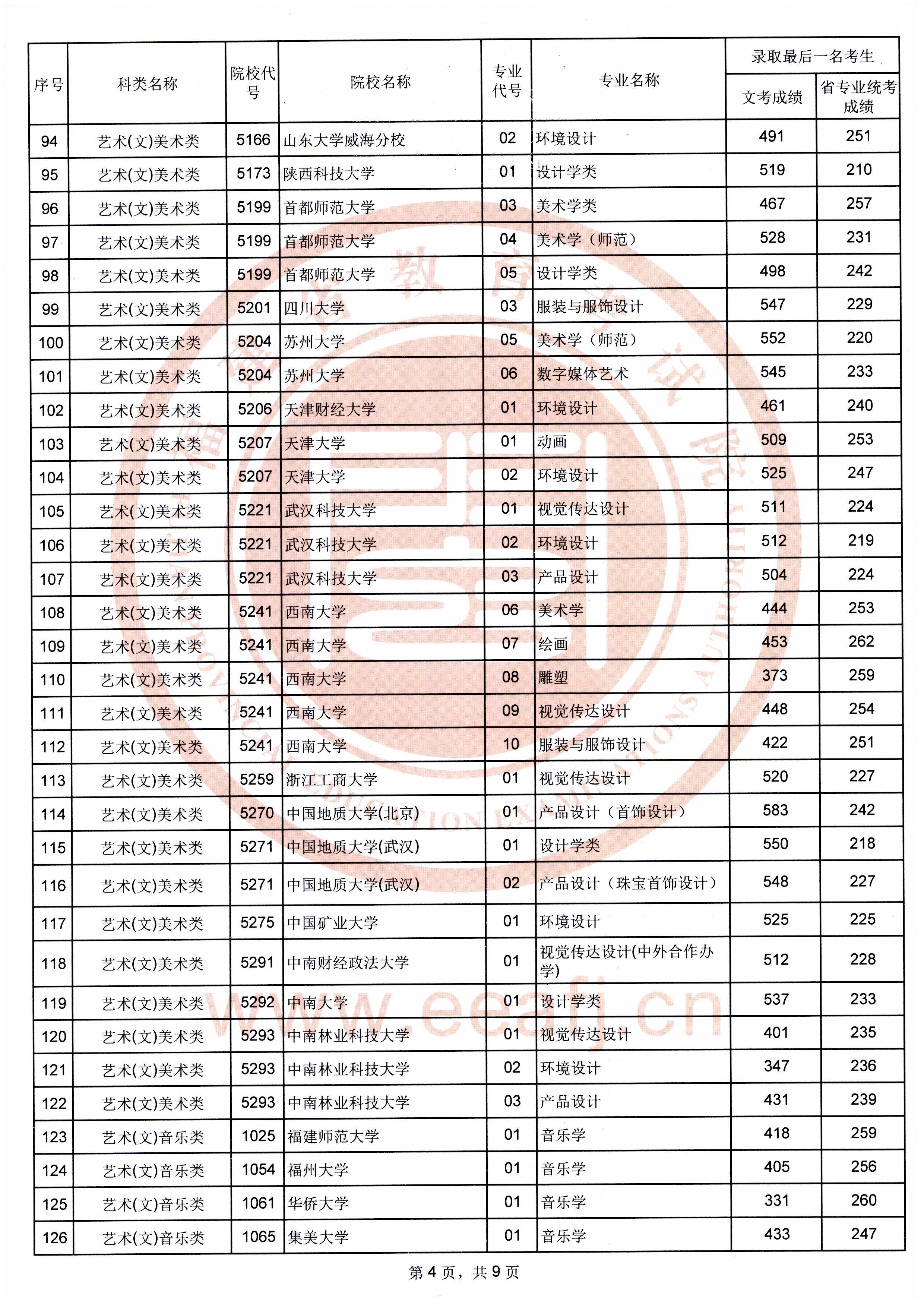 2019年福建艺术类投档分数线汇总（艺术本科批）