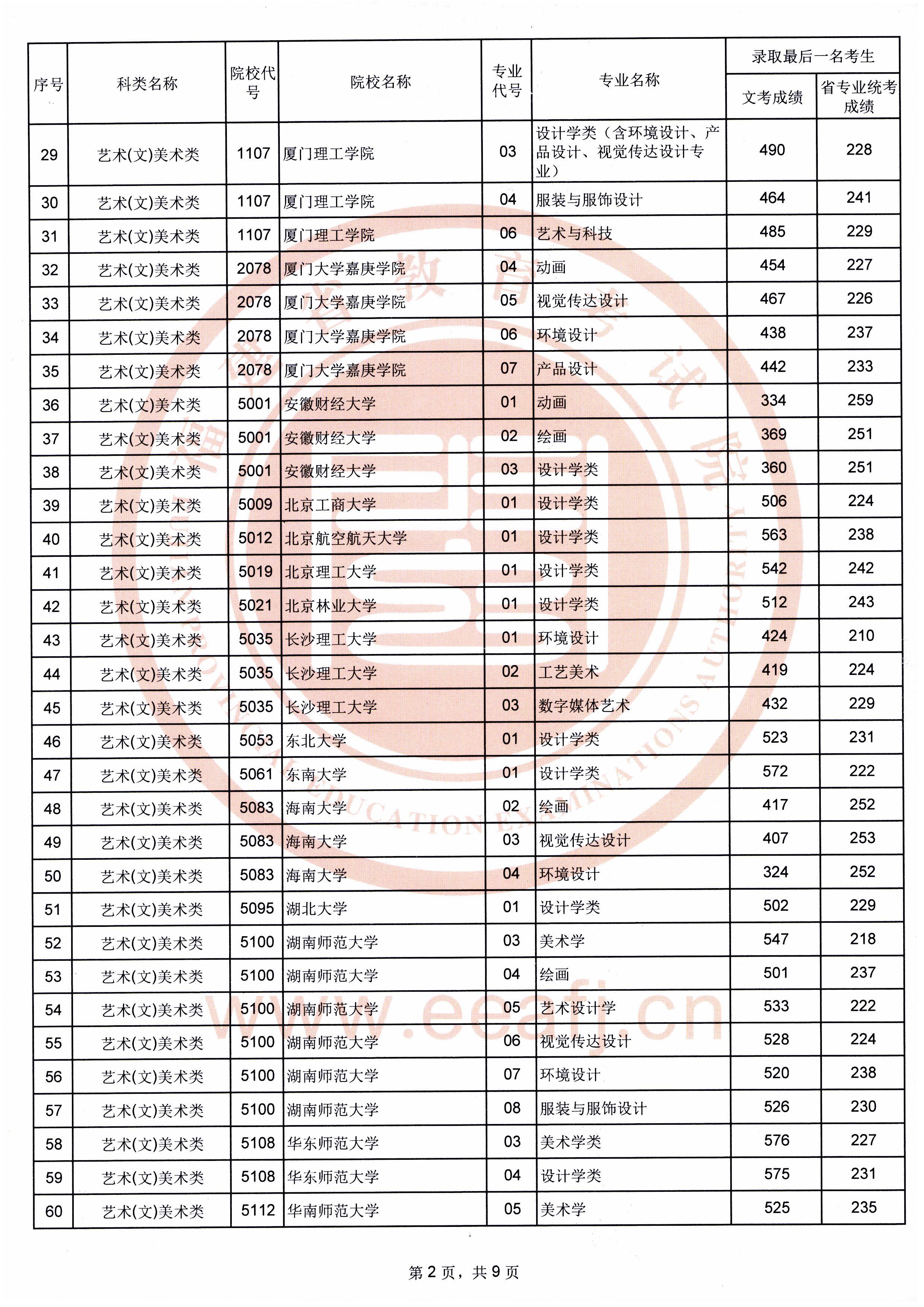 2019年福建艺术类投档分数线汇总（艺术本科批）