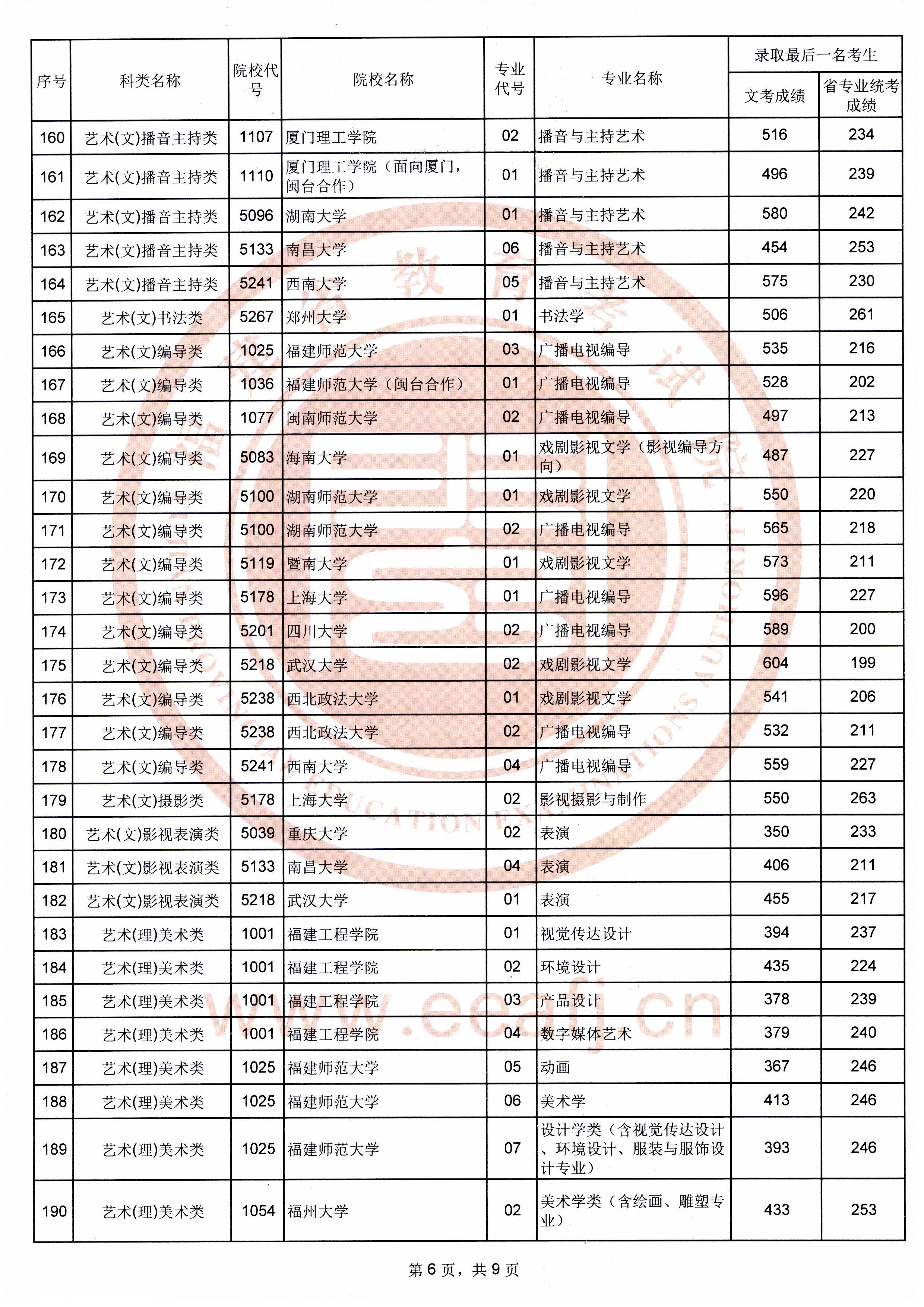2019年福建艺术类投档分数线汇总（艺术本科批）