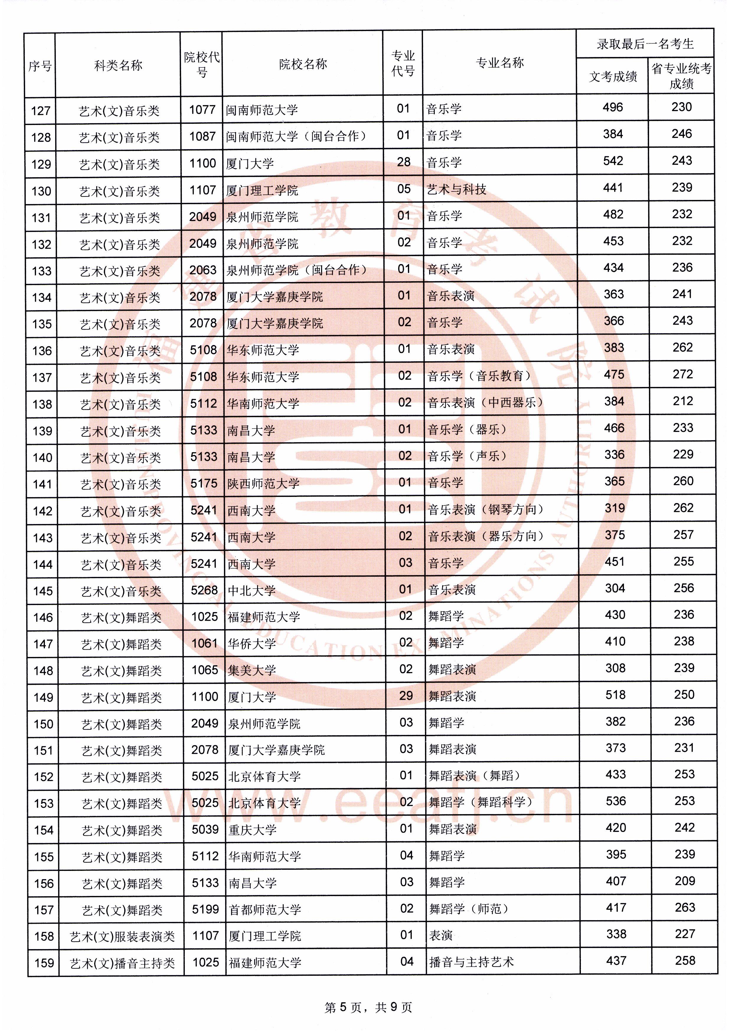 2019年福建艺术类投档分数线汇总（艺术本科批）