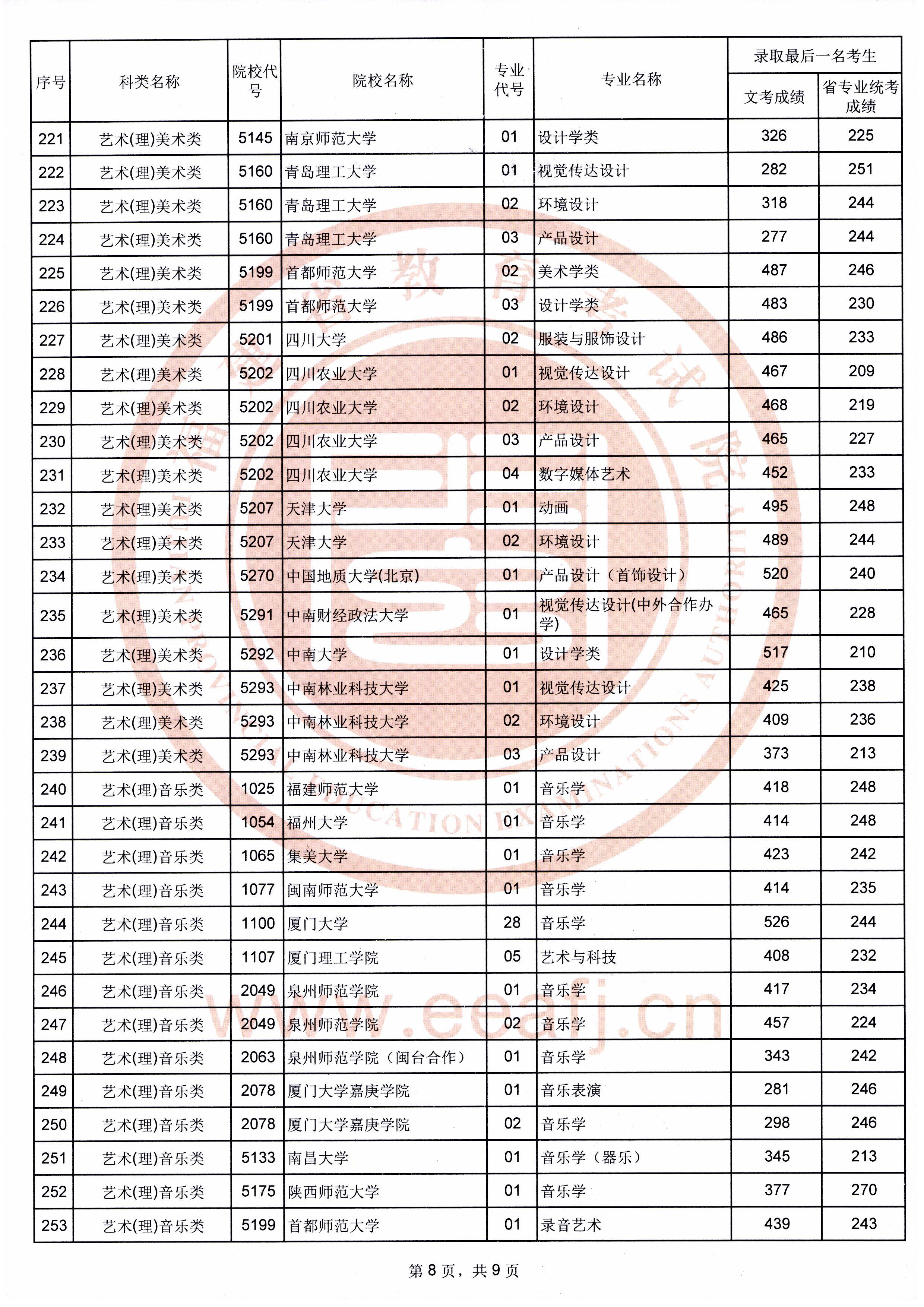2019年福建艺术类投档分数线汇总（艺术本科批）