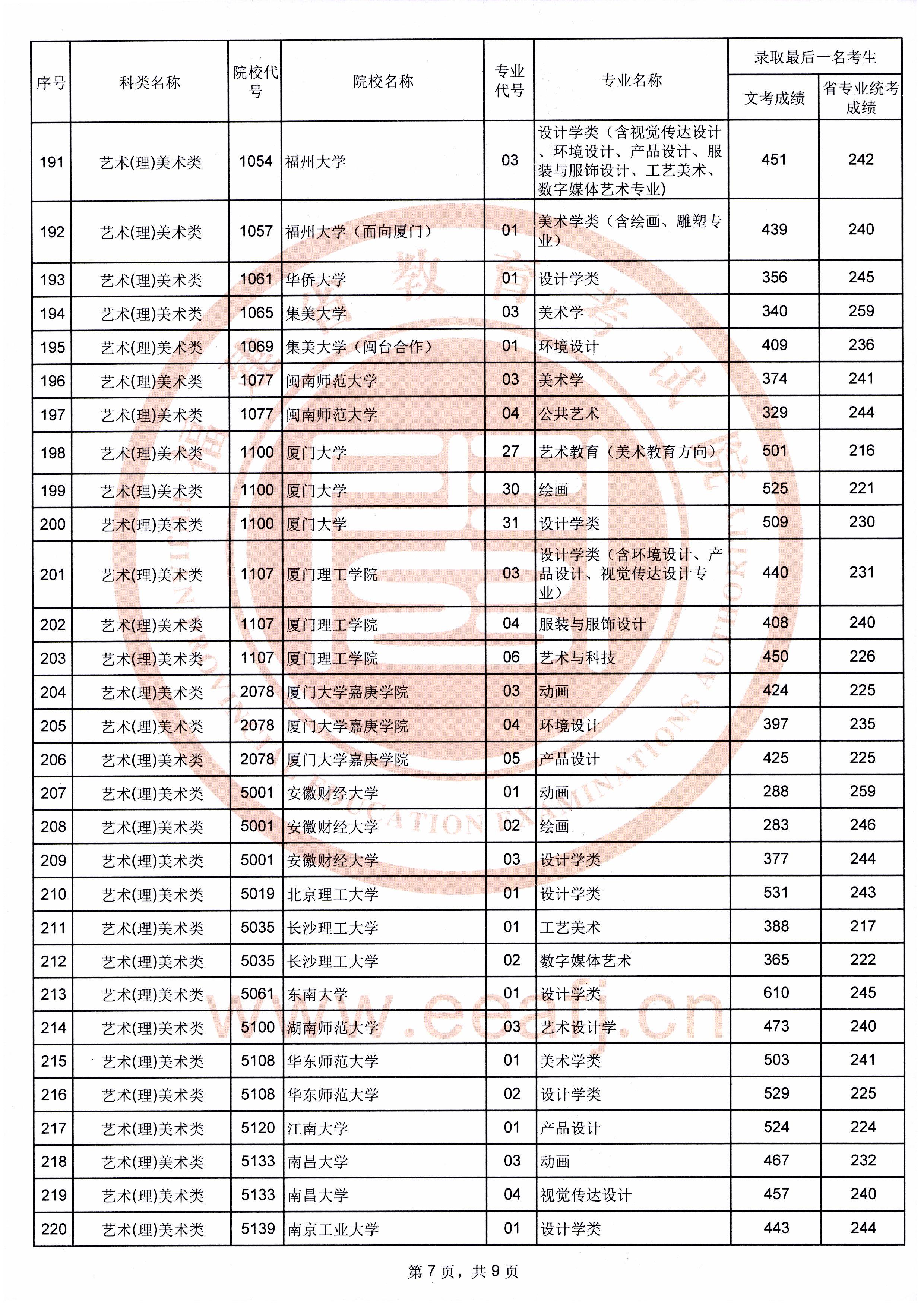 2019年福建艺术类投档分数线汇总（艺术本科批）