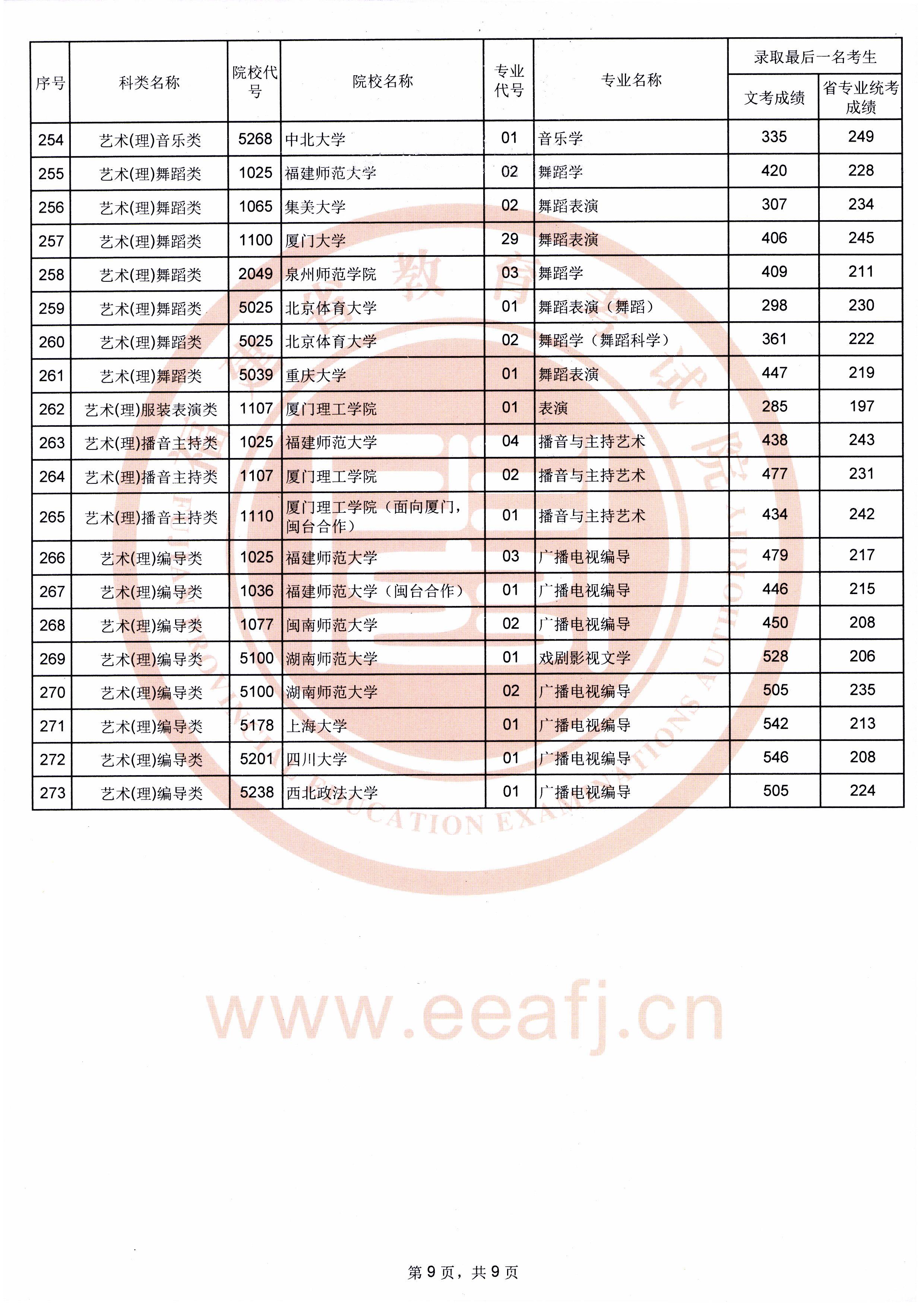 2019年福建艺术类投档分数线汇总（艺术本科批）