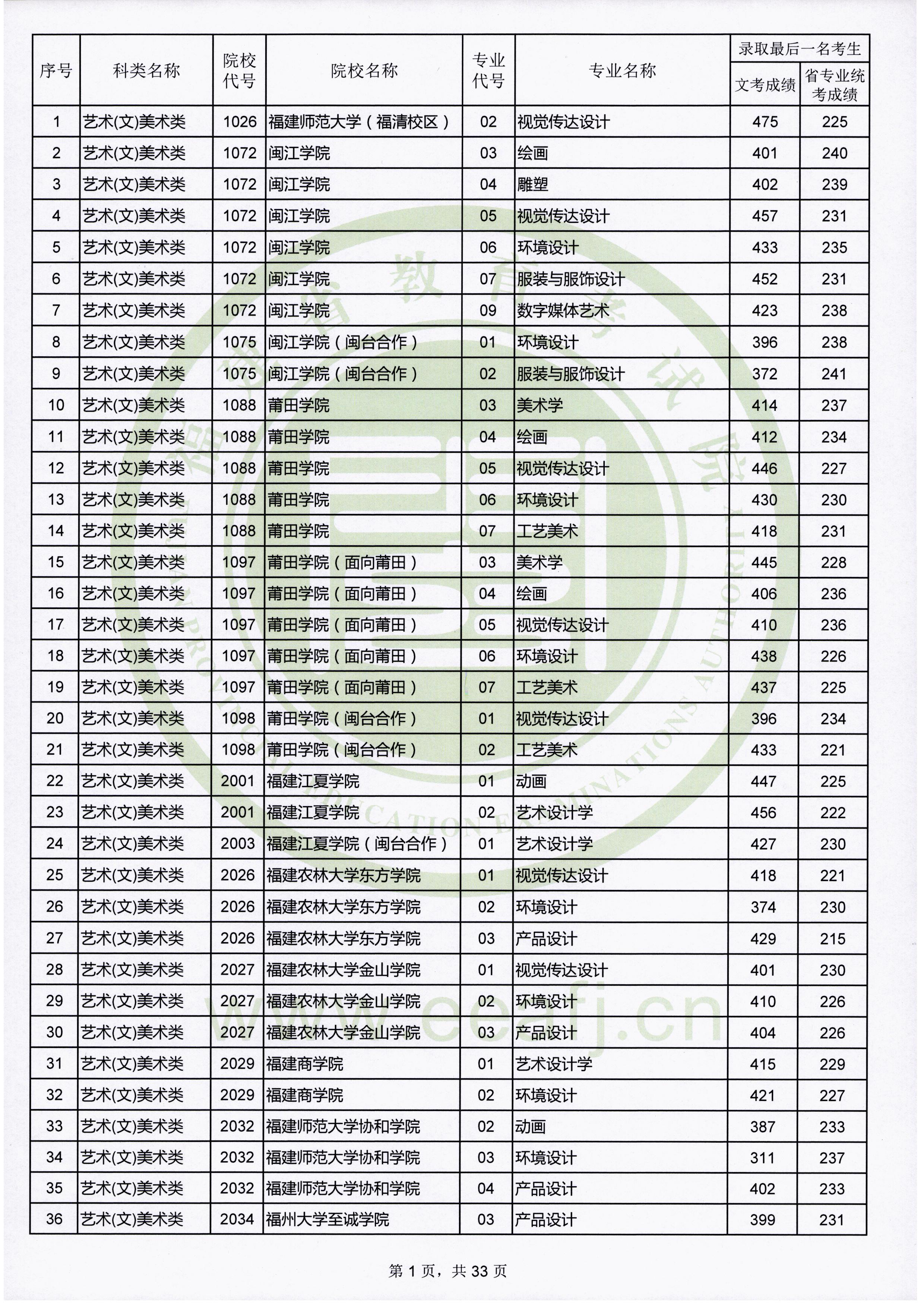 2019年福建艺术类投档分数线（艺术本科b批）