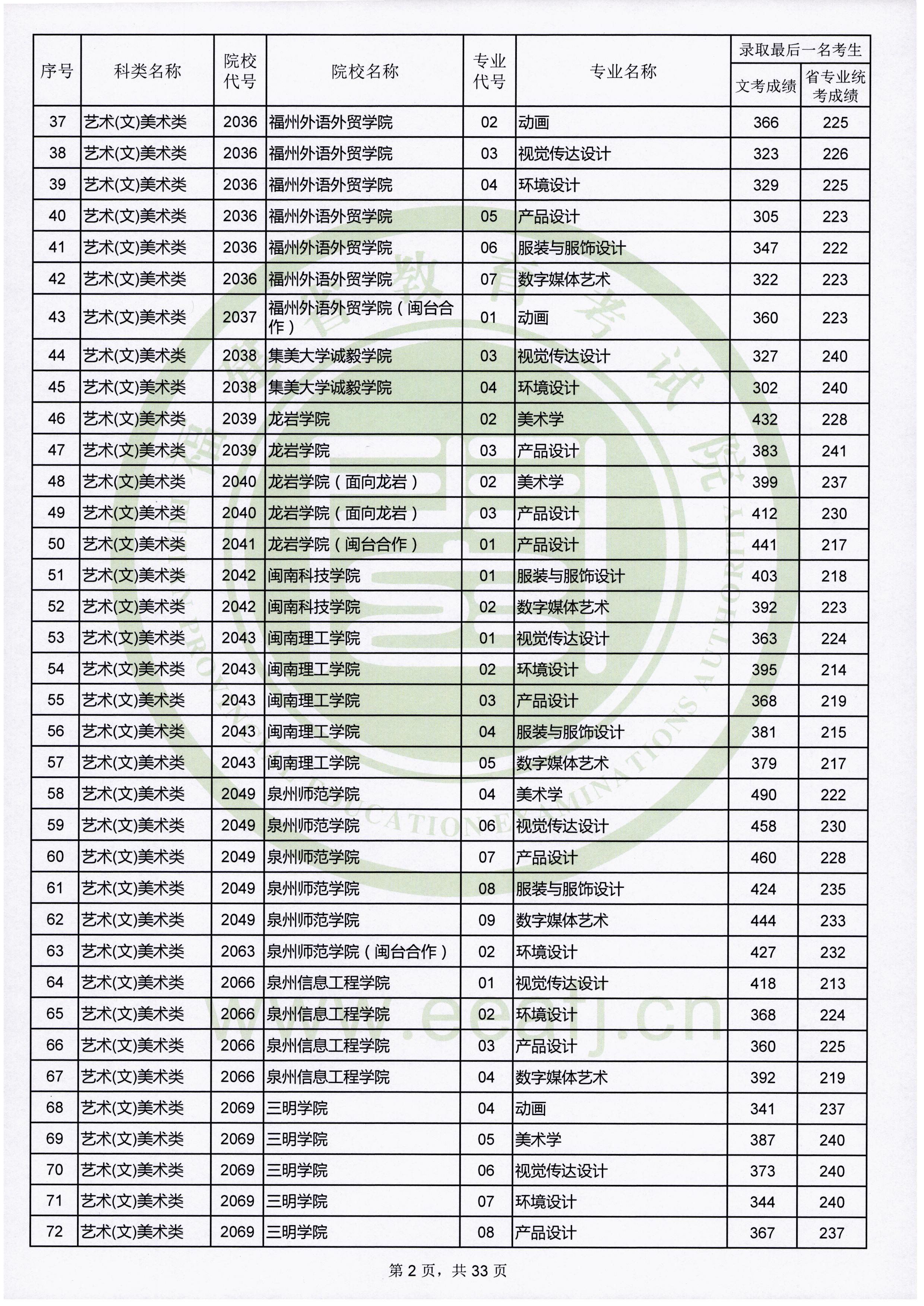2019年福建艺术类投档分数线（艺术本科b批）