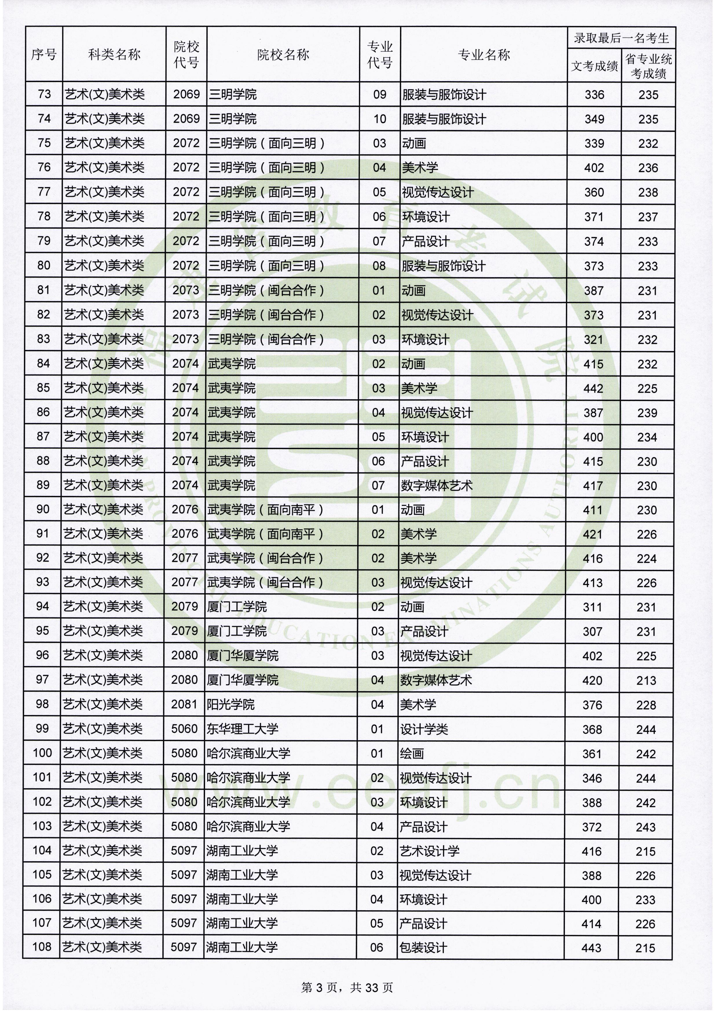 2019年福建艺术类投档分数线（艺术本科b批）