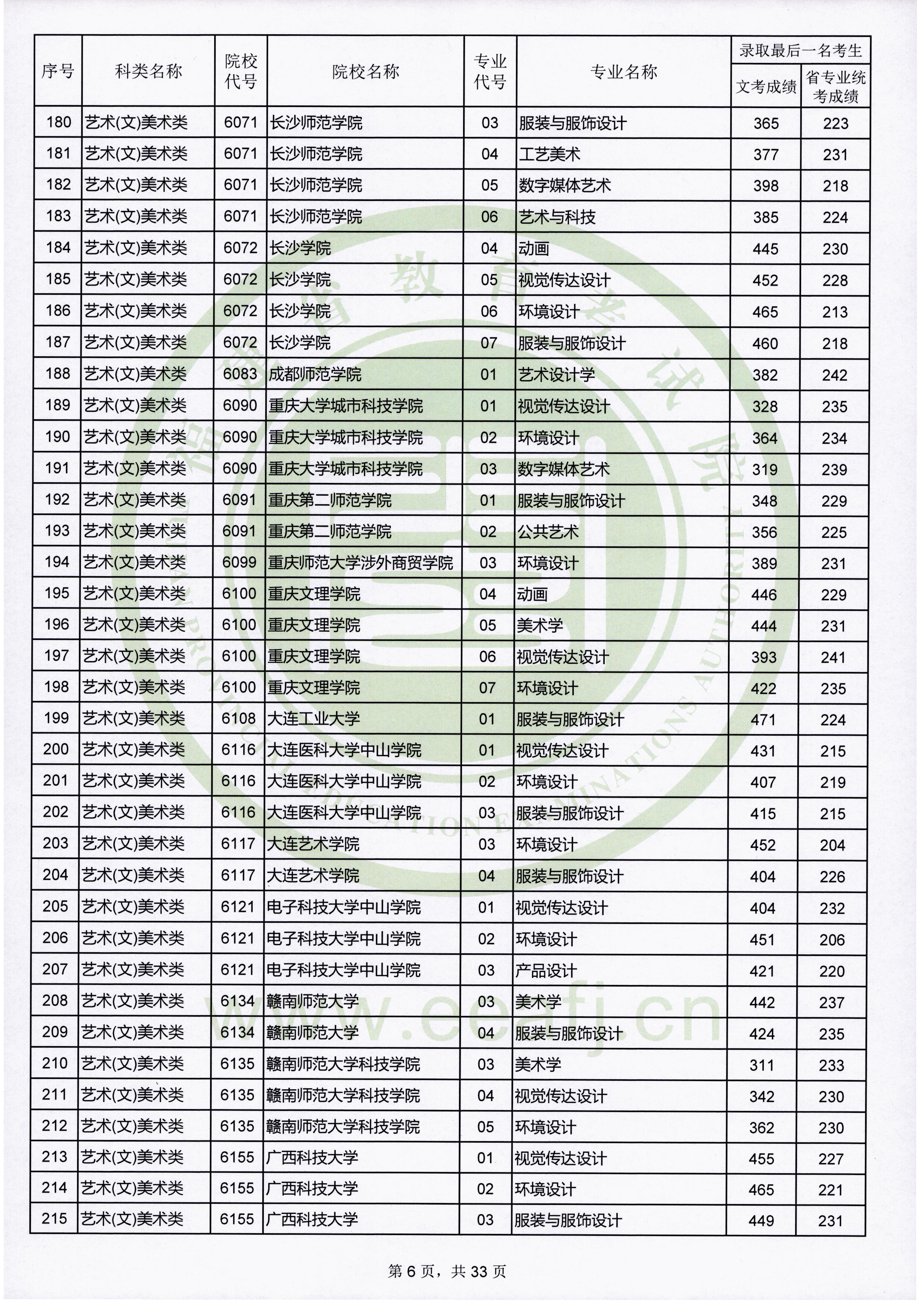 2019年福建艺术类投档分数线（艺术本科b批）