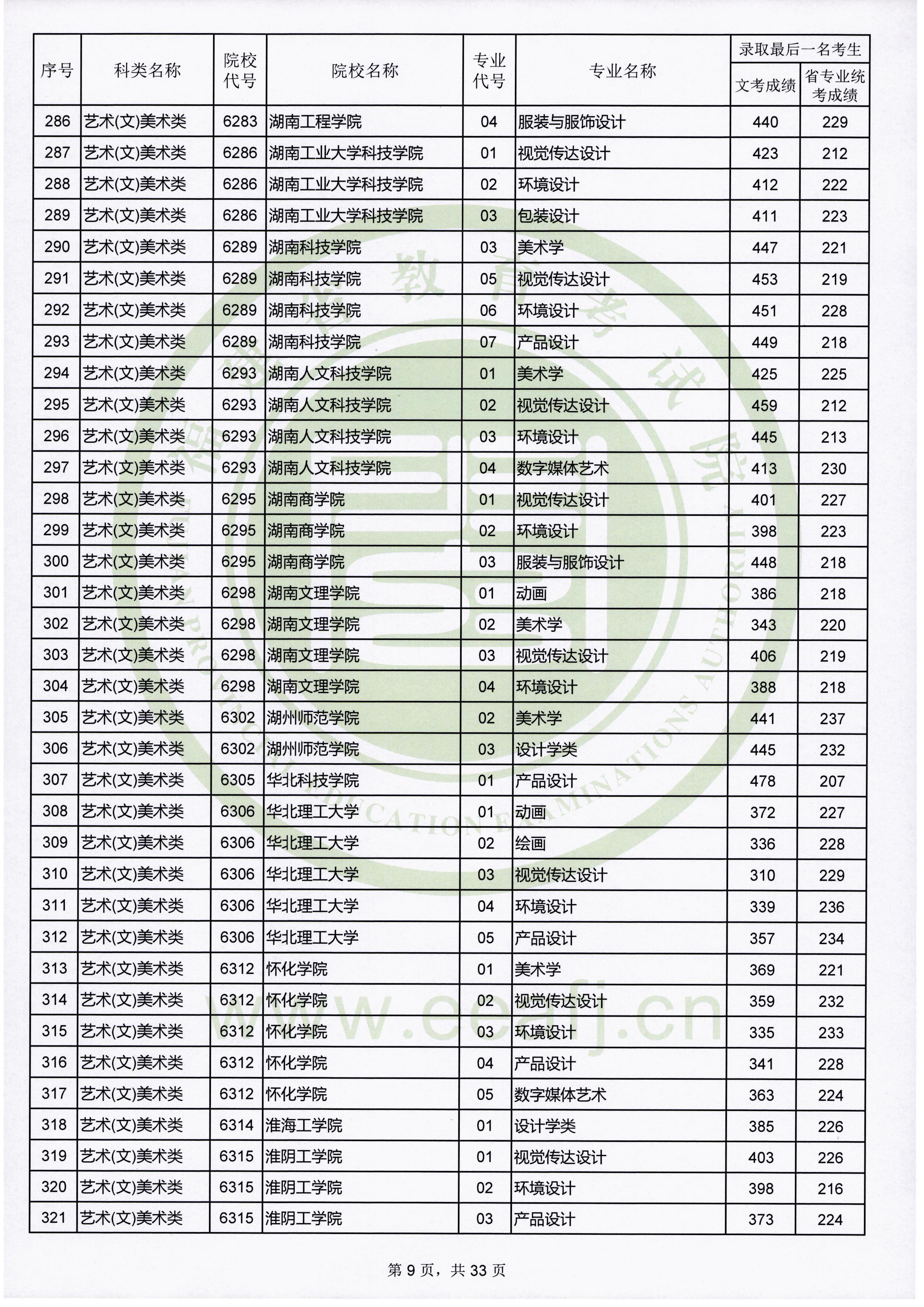2019年福建艺术类投档分数线（艺术本科b批）