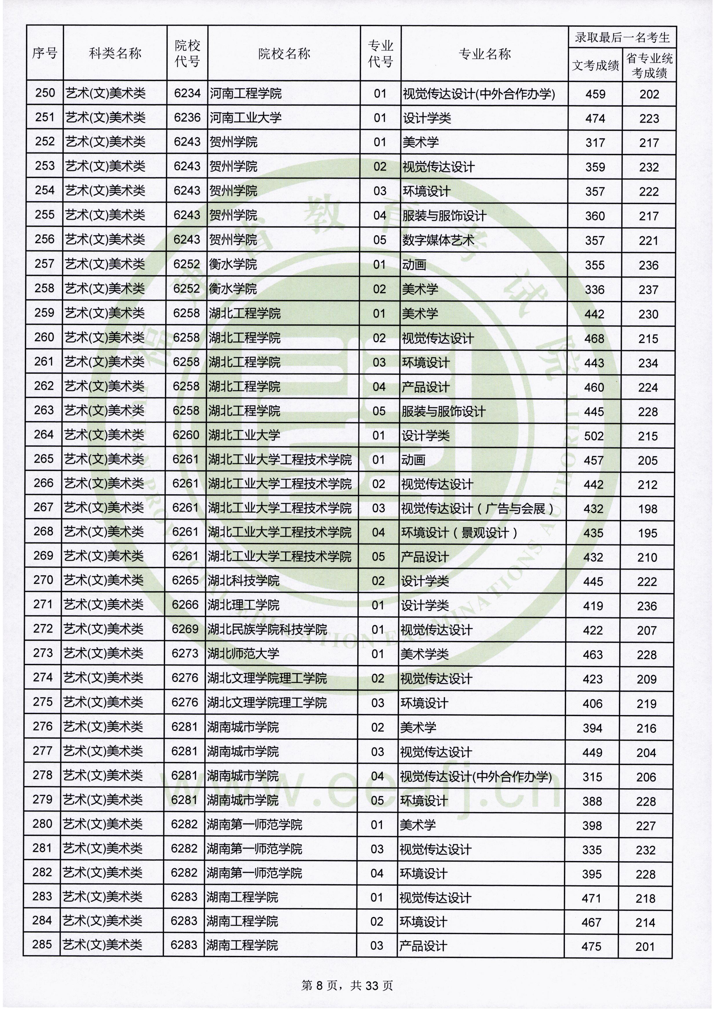 2019年福建艺术类投档分数线（艺术本科b批）