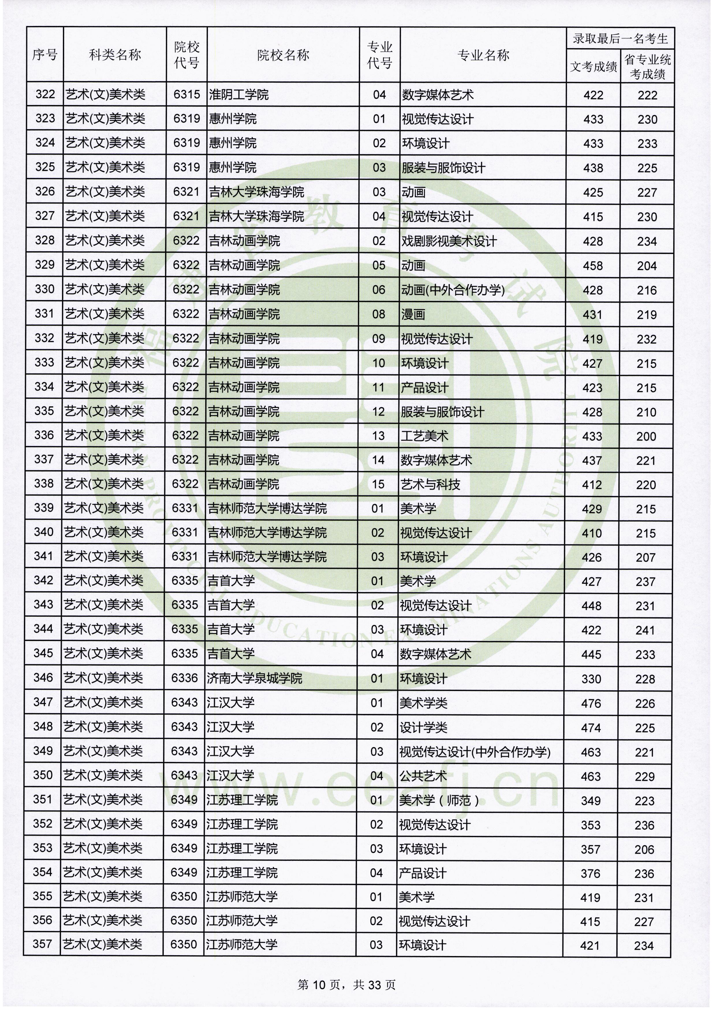 2019年福建艺术类投档分数线（艺术本科b批）