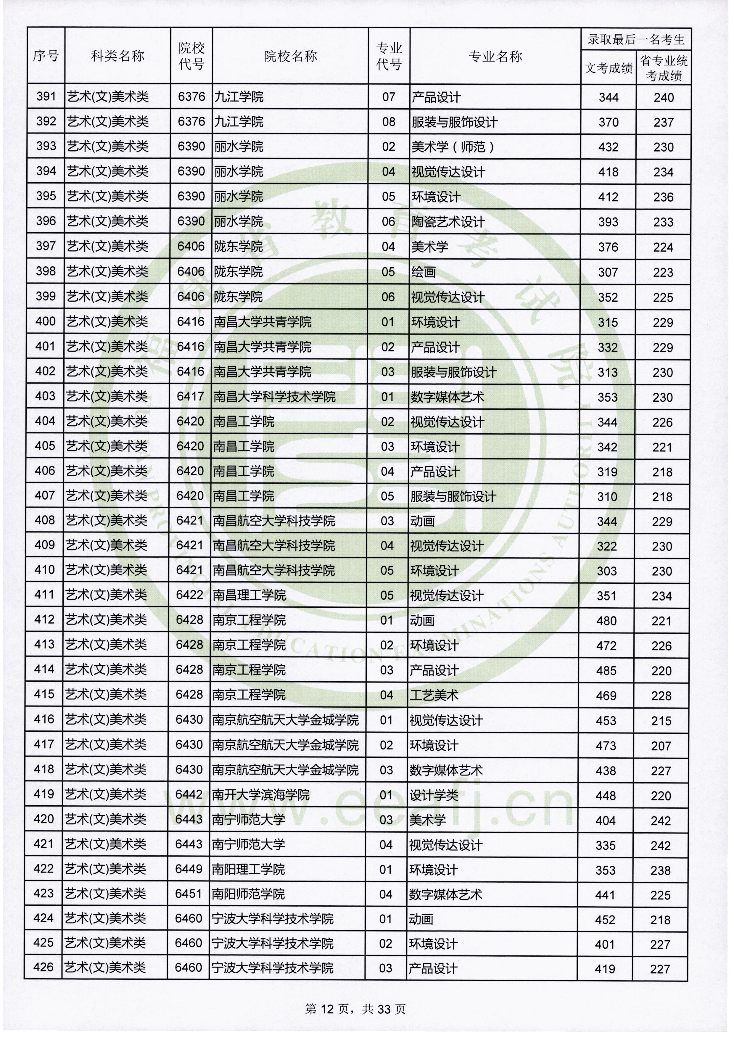 2019年福建艺术类投档分数线（艺术本科b批）