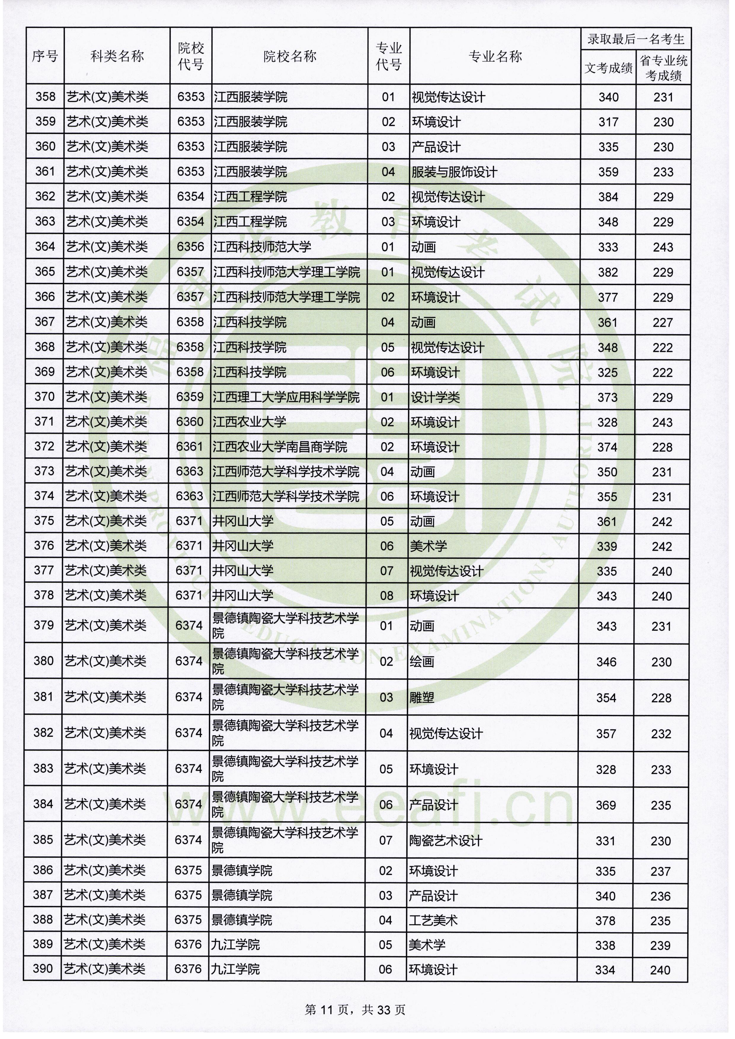 2019年福建艺术类投档分数线（艺术本科b批）