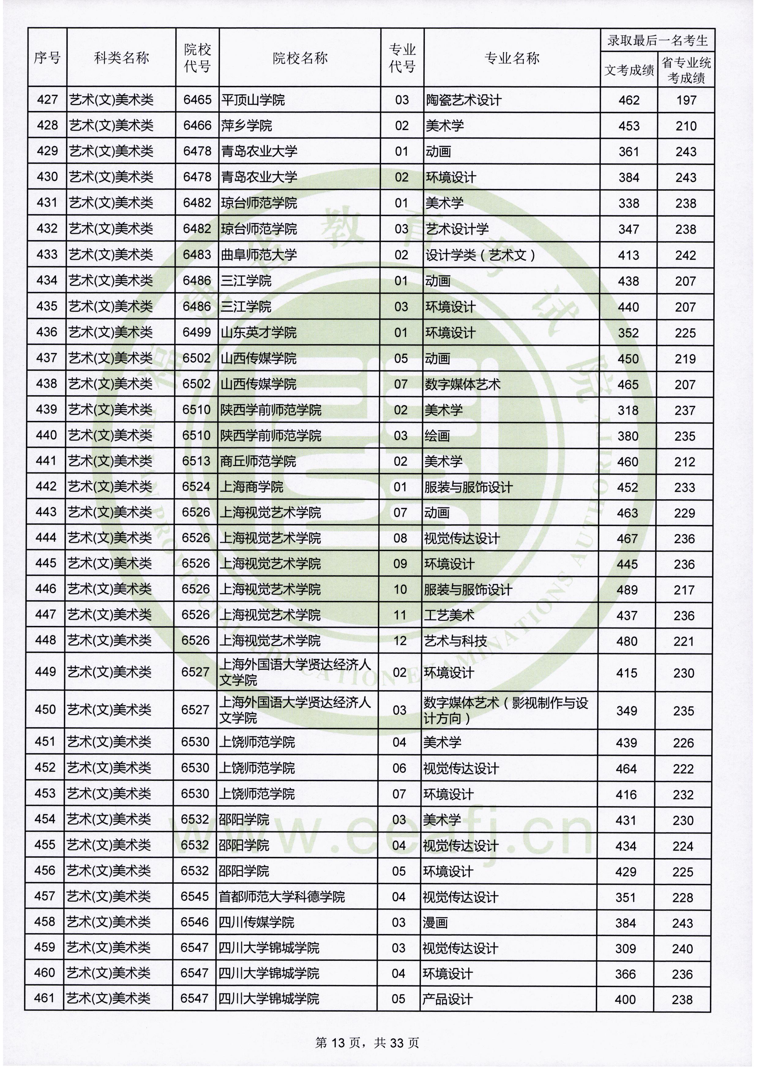2019年福建艺术类投档分数线（艺术本科b批）