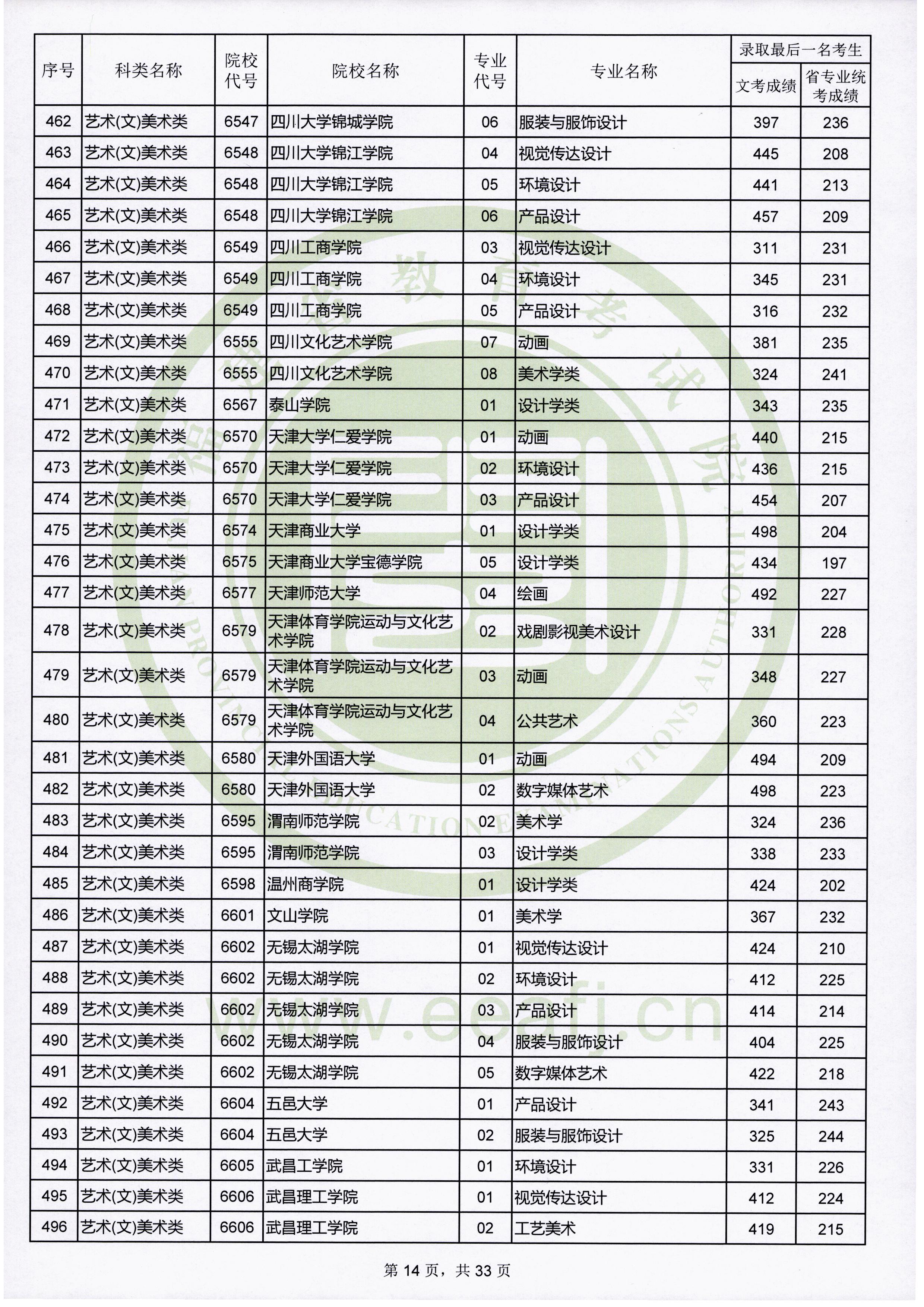2019年福建艺术类投档分数线（艺术本科b批）