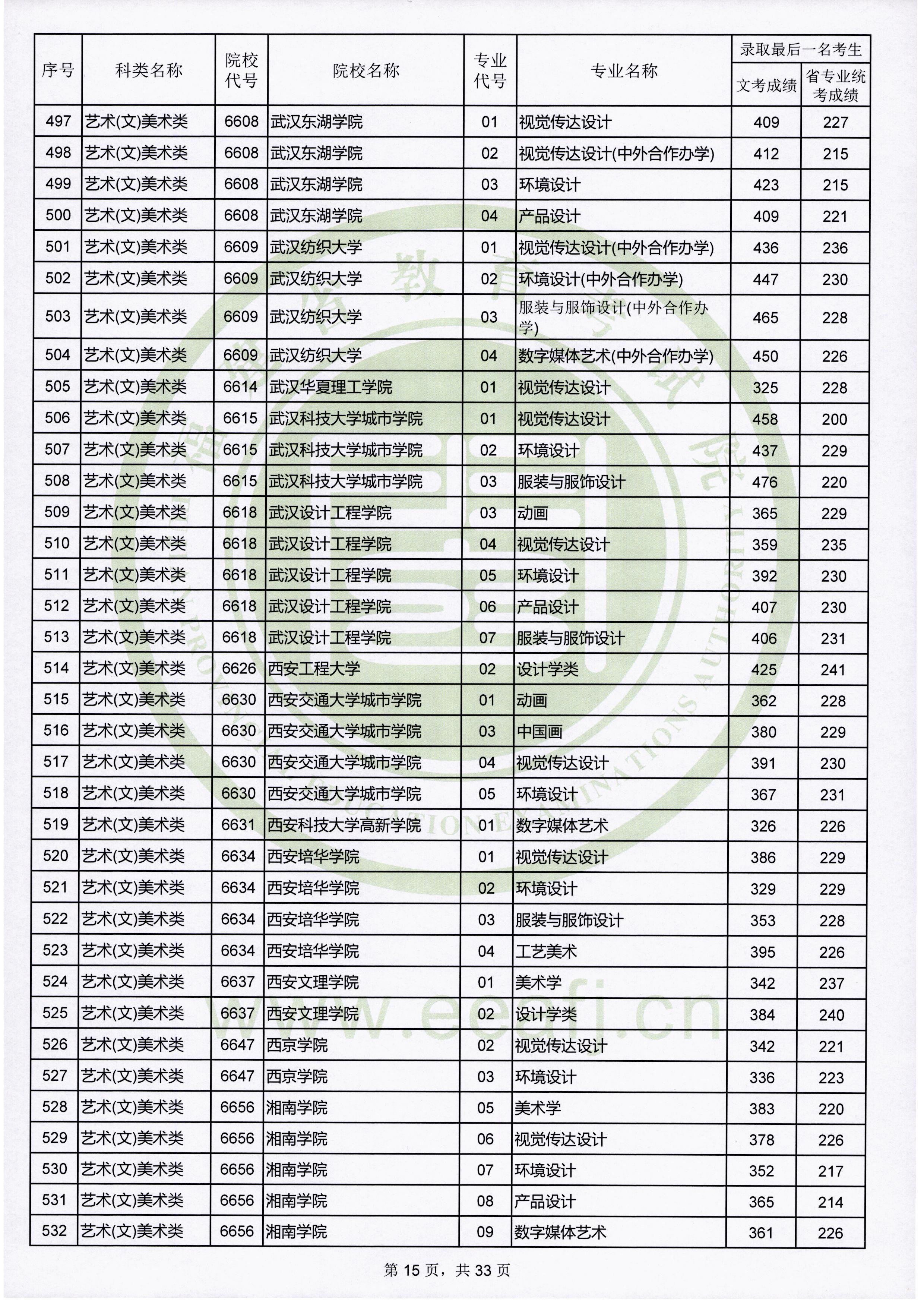 2019年福建艺术类投档分数线（艺术本科b批）