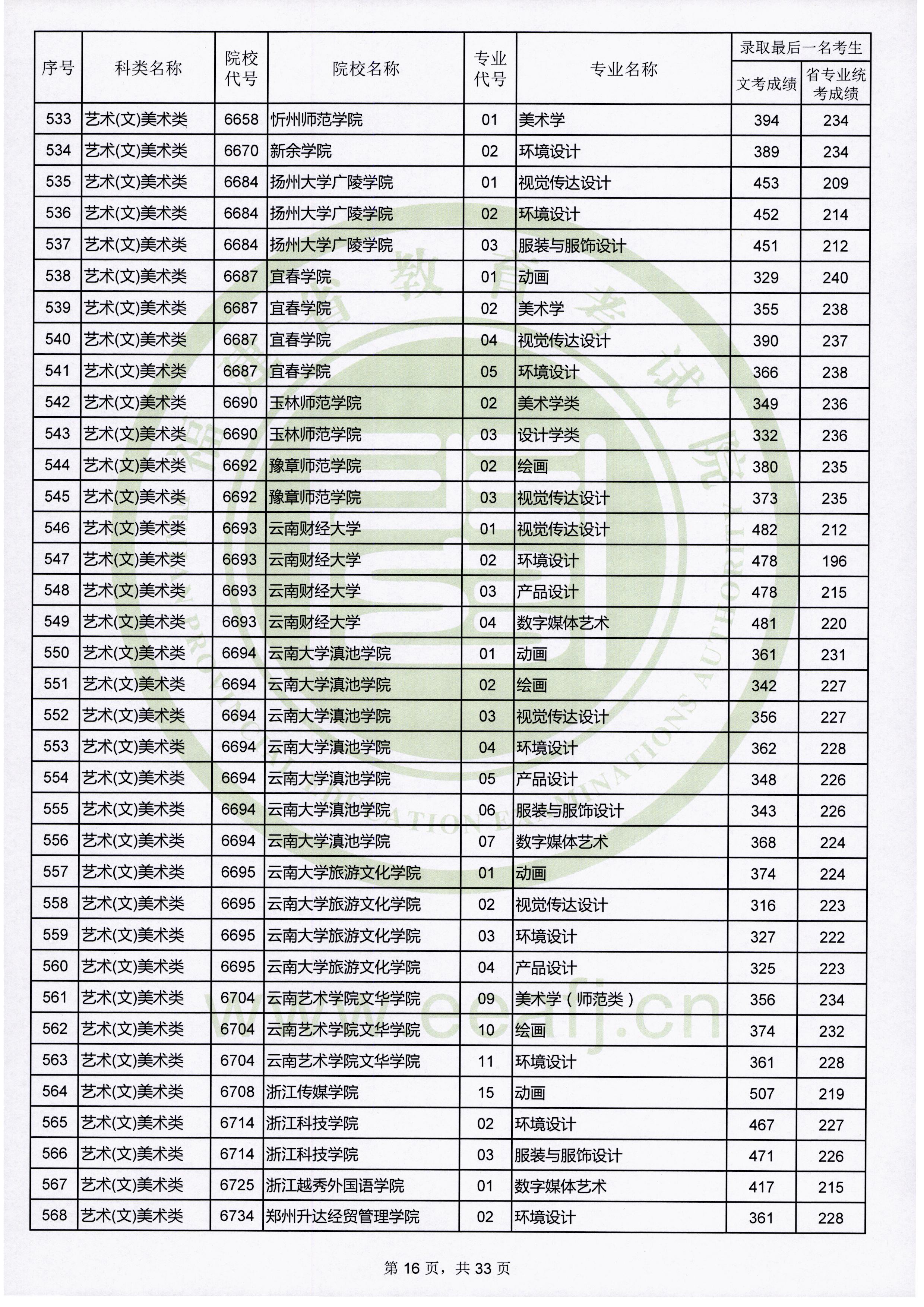 2019年福建艺术类投档分数线（艺术本科b批）