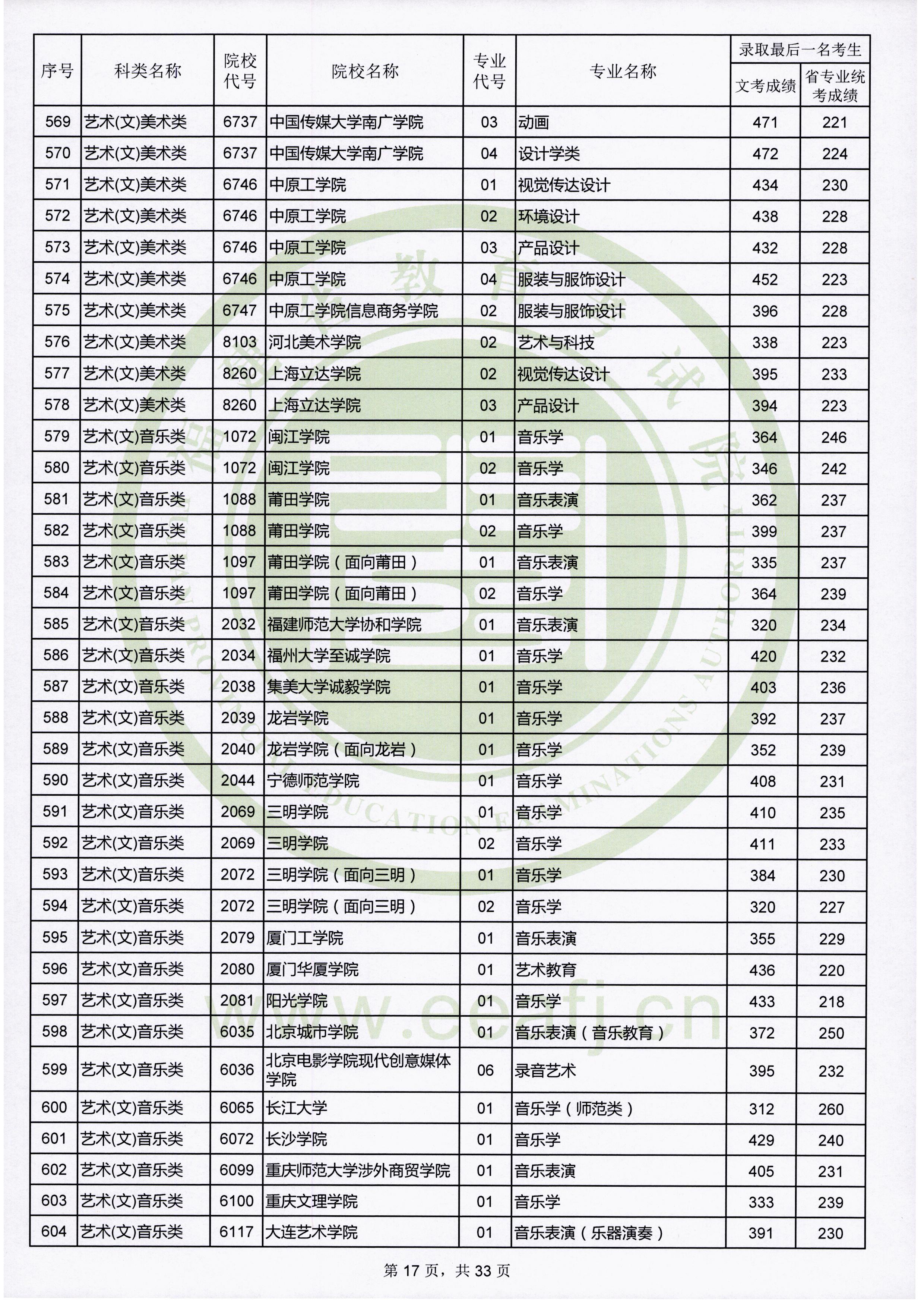 2019年福建艺术类投档分数线（艺术本科b批）