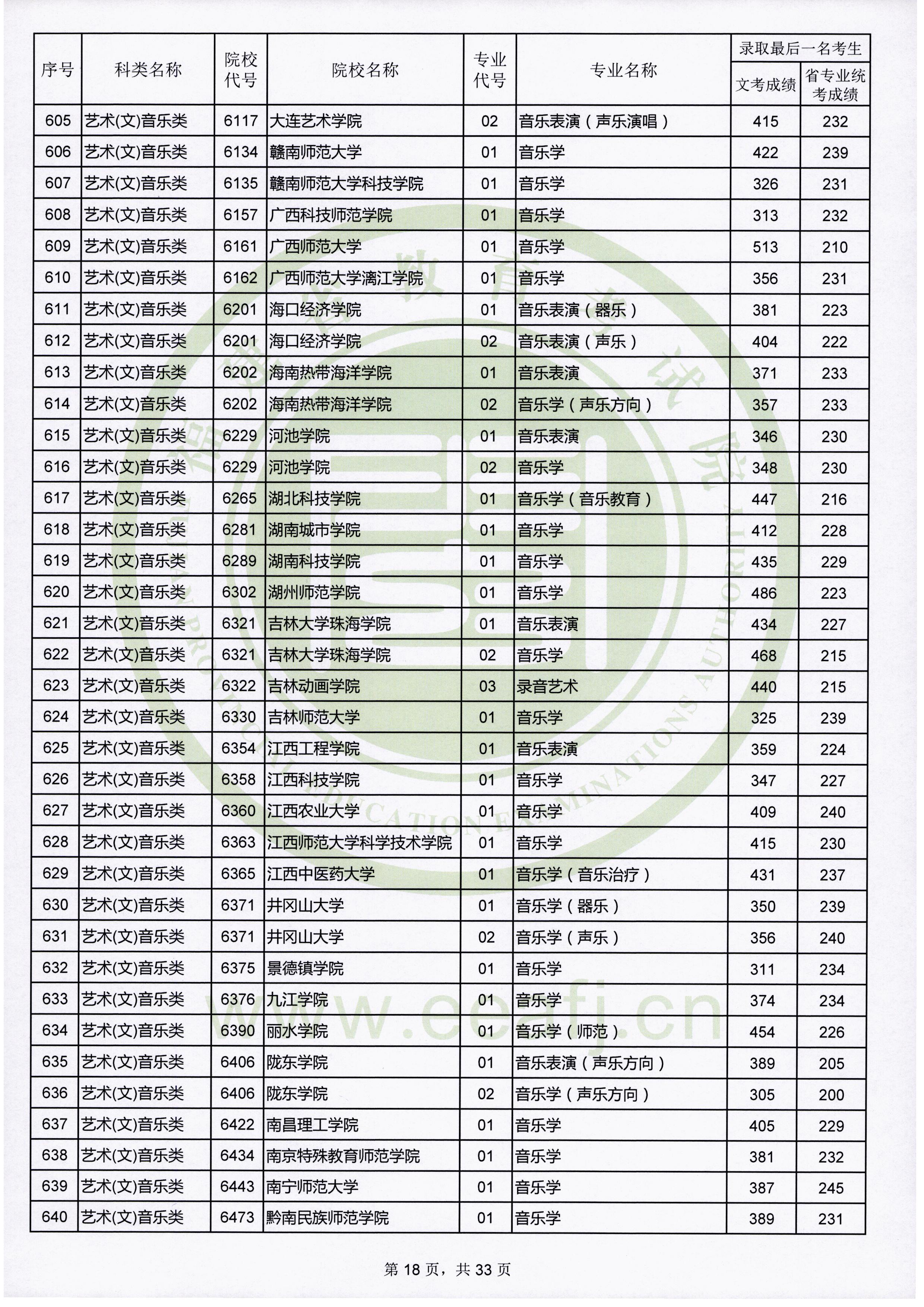 2019年福建艺术类投档分数线（艺术本科b批）