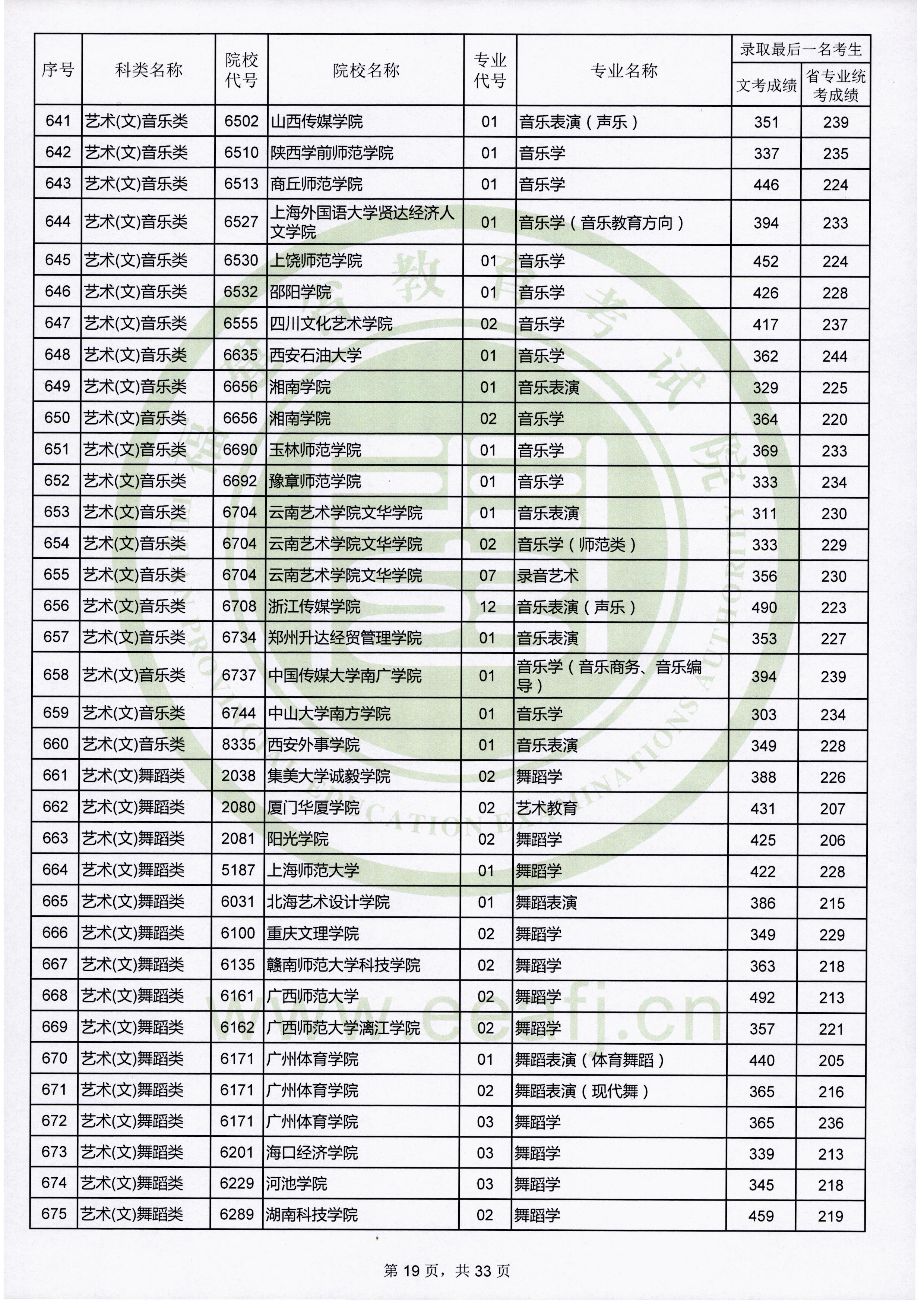 2019年福建艺术类投档分数线（艺术本科b批）