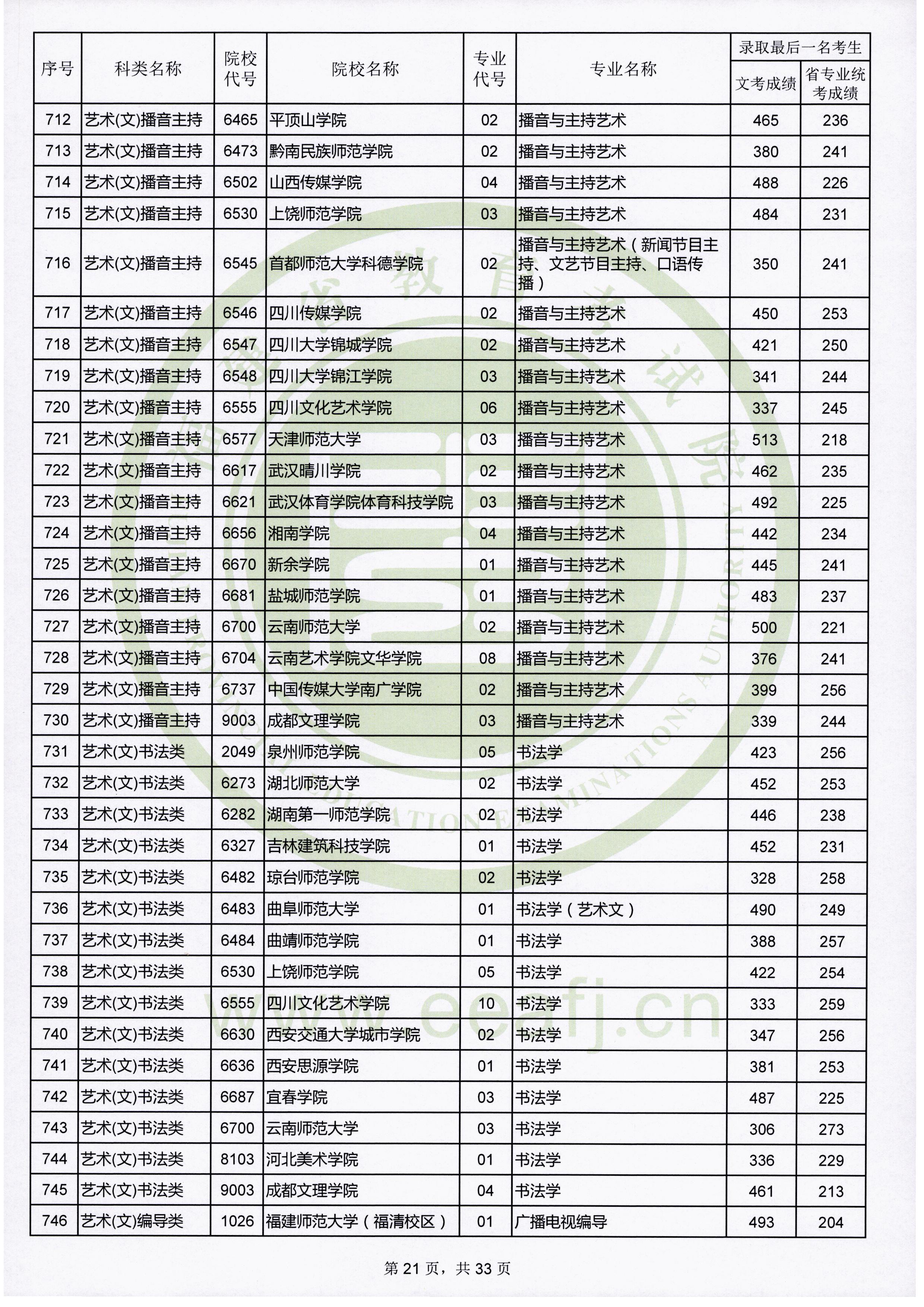 2019年福建艺术类投档分数线（艺术本科b批）