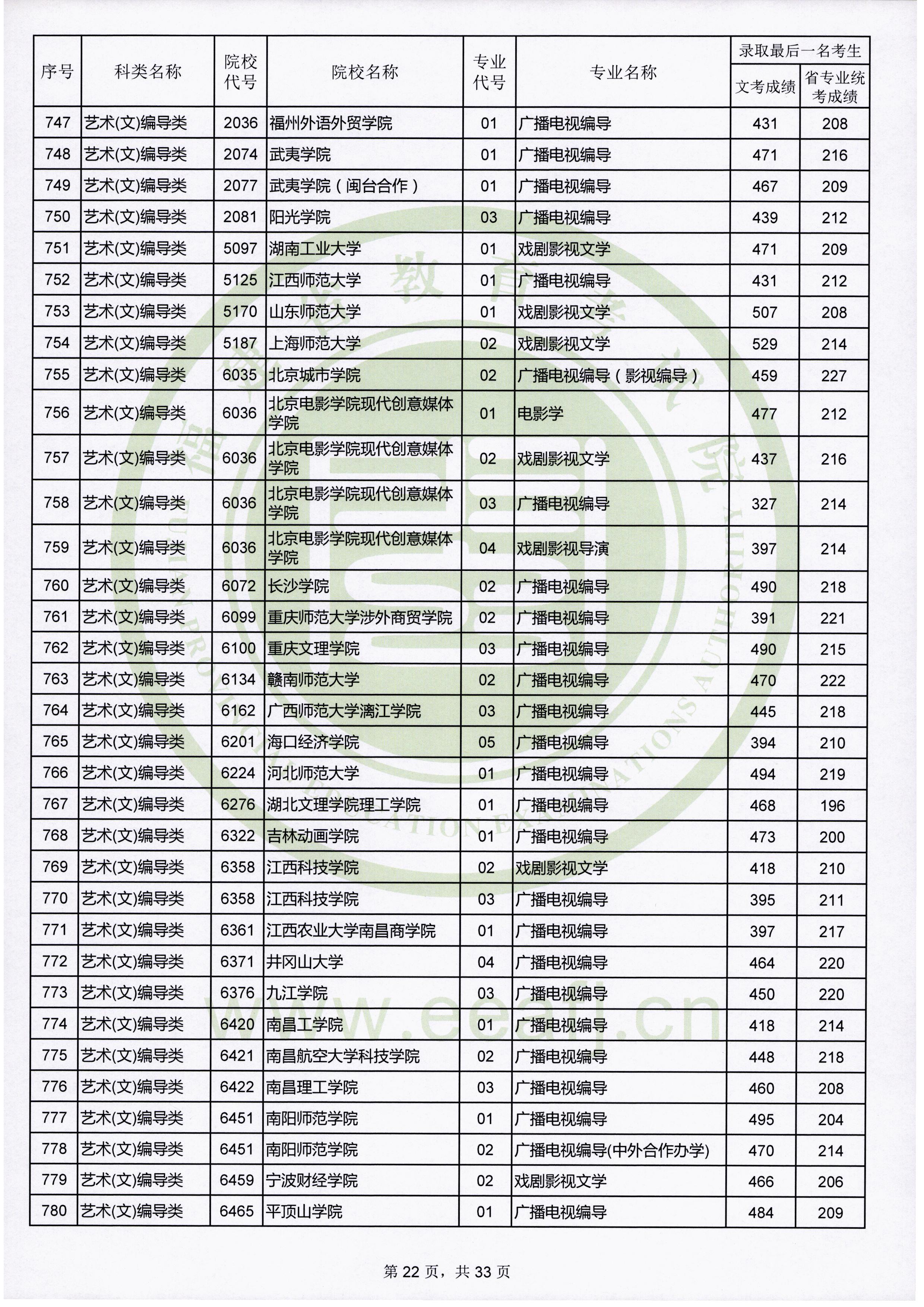 2019年福建艺术类投档分数线（艺术本科b批）