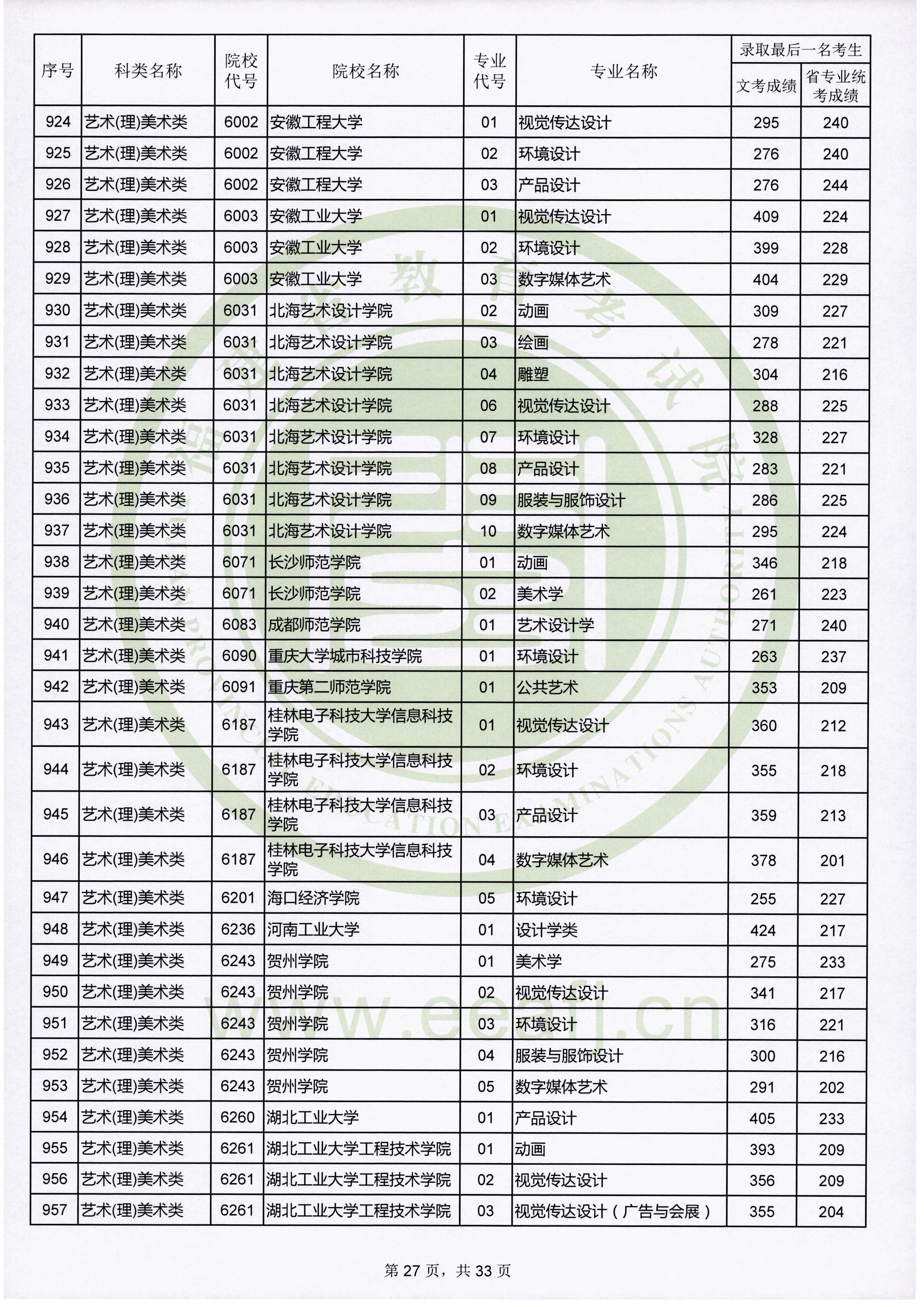 2019年福建艺术类投档分数线（艺术本科b批）