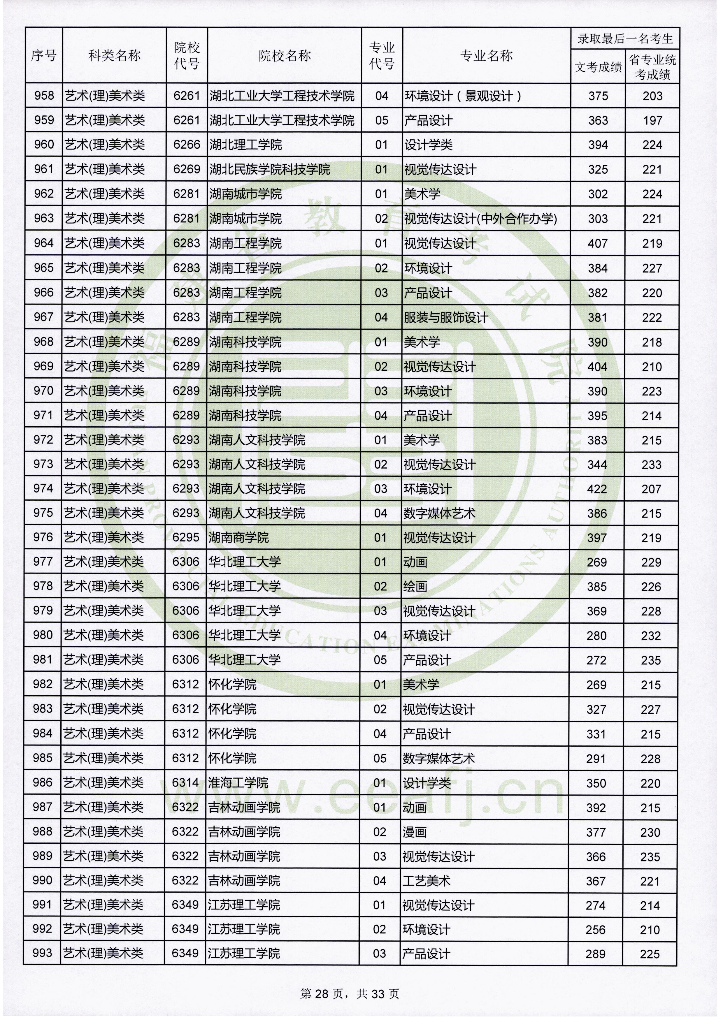 2019年福建艺术类投档分数线（艺术本科b批）