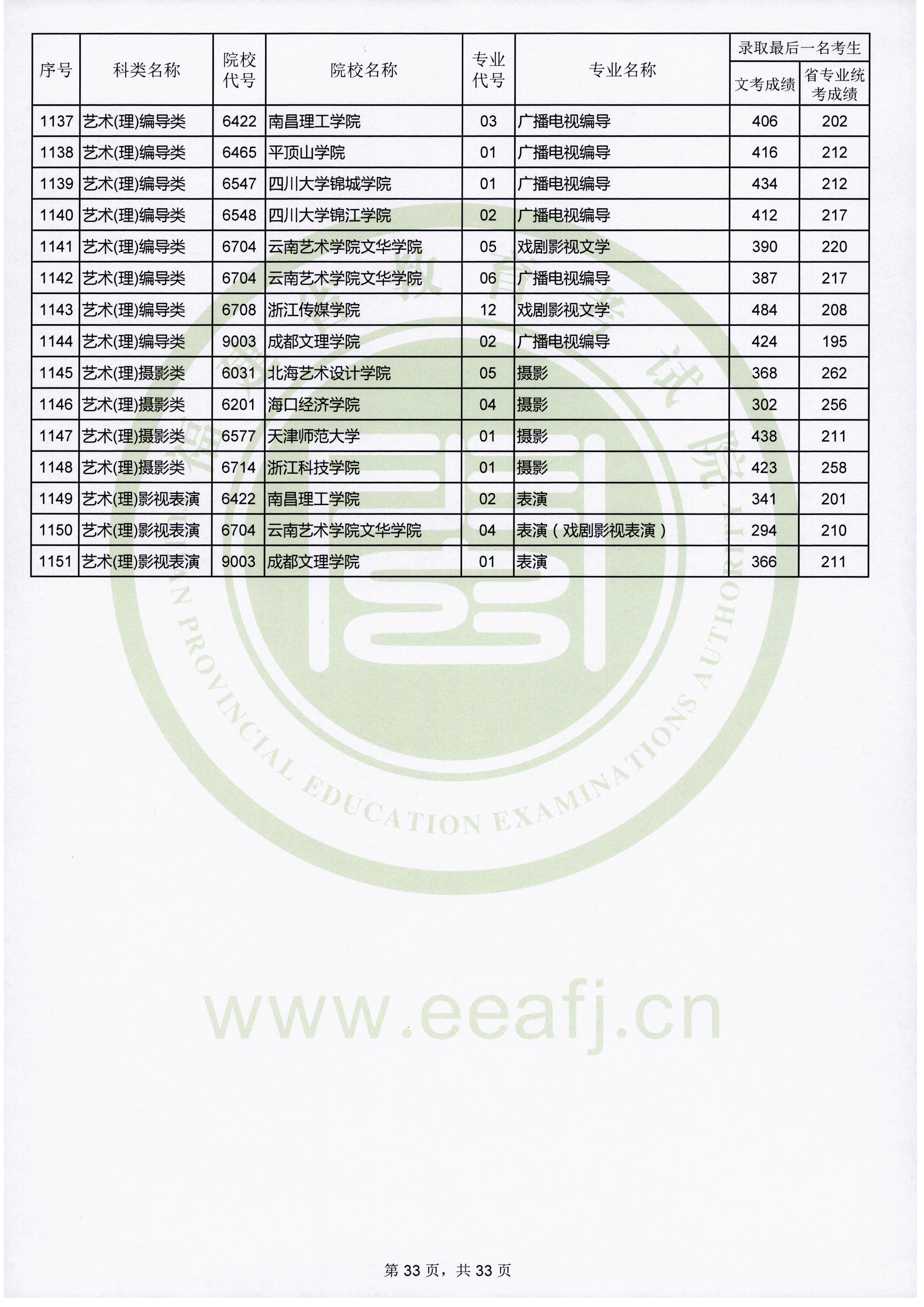 2019年福建艺术类投档分数线（艺术本科b批）