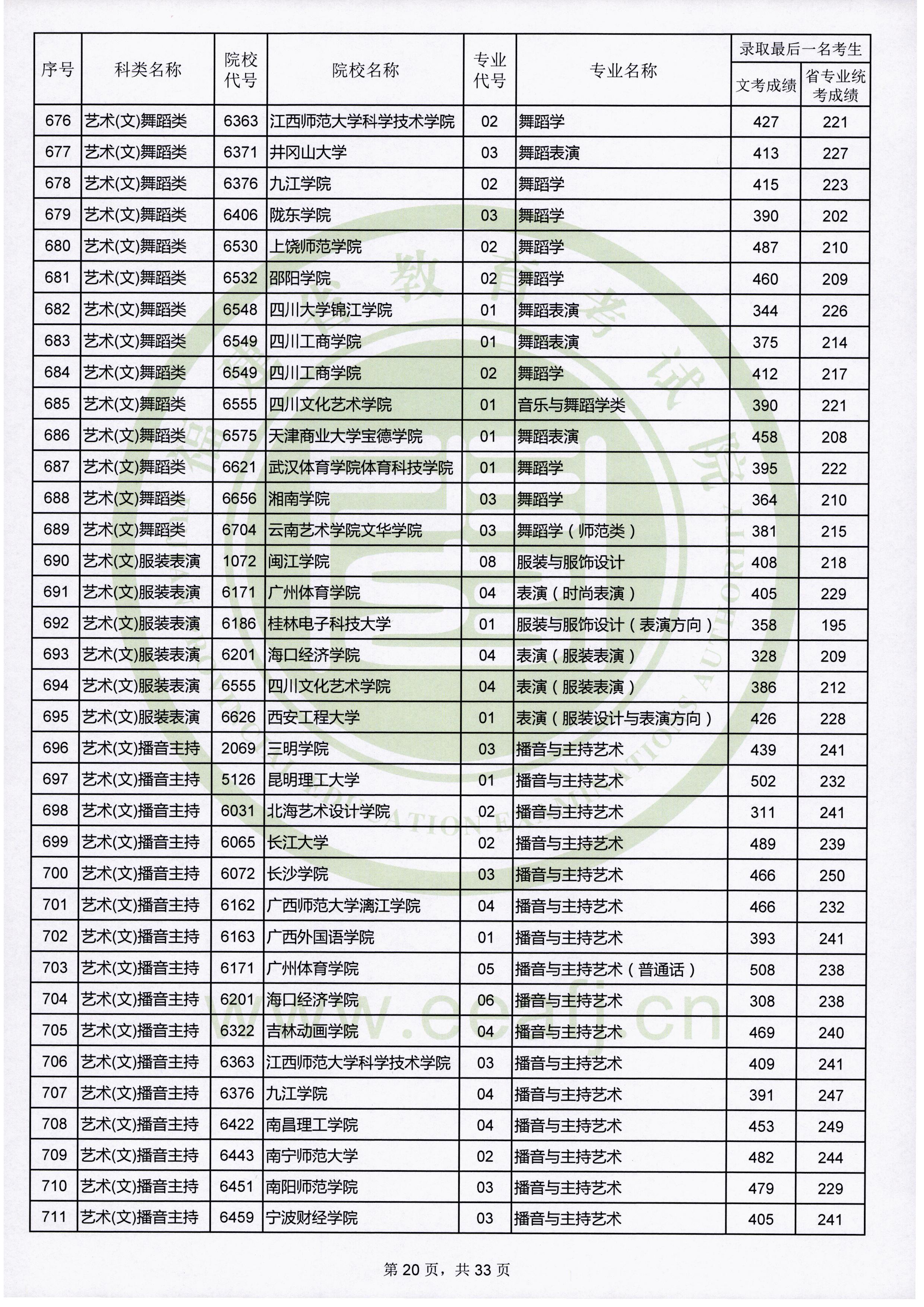2019年福建艺术类投档分数线（艺术本科b批）