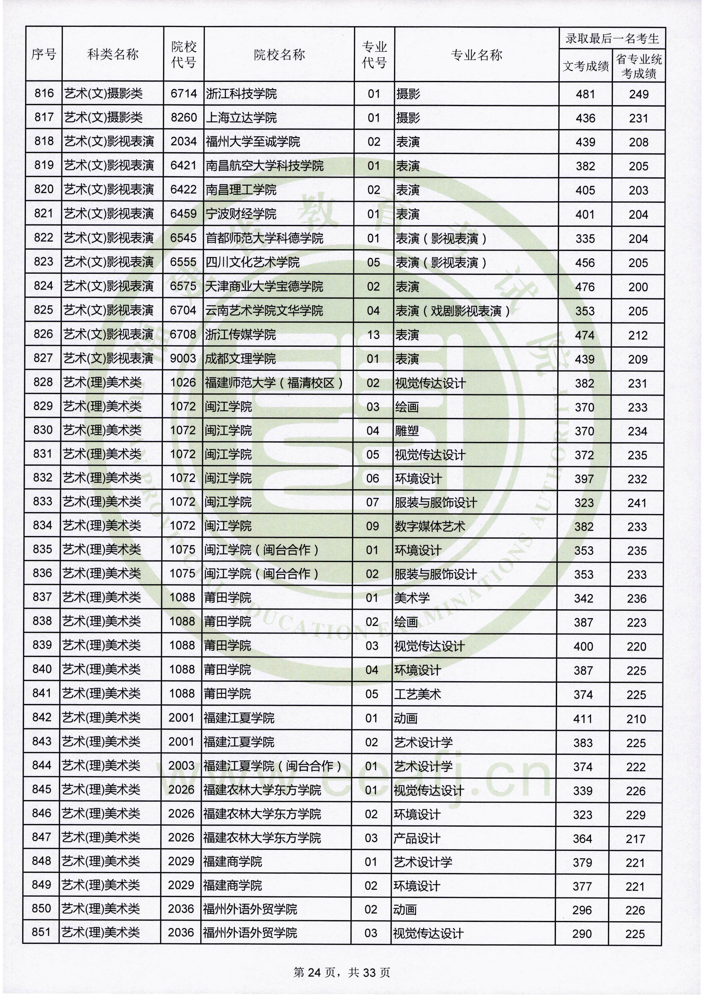 2019年福建艺术类投档分数线（艺术本科b批）