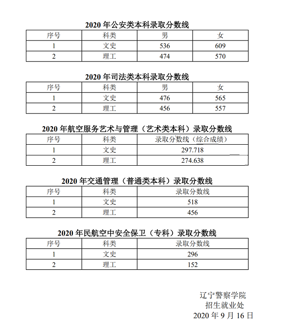 2021辽宁警察学院录取分数线（含2019-2020历年）