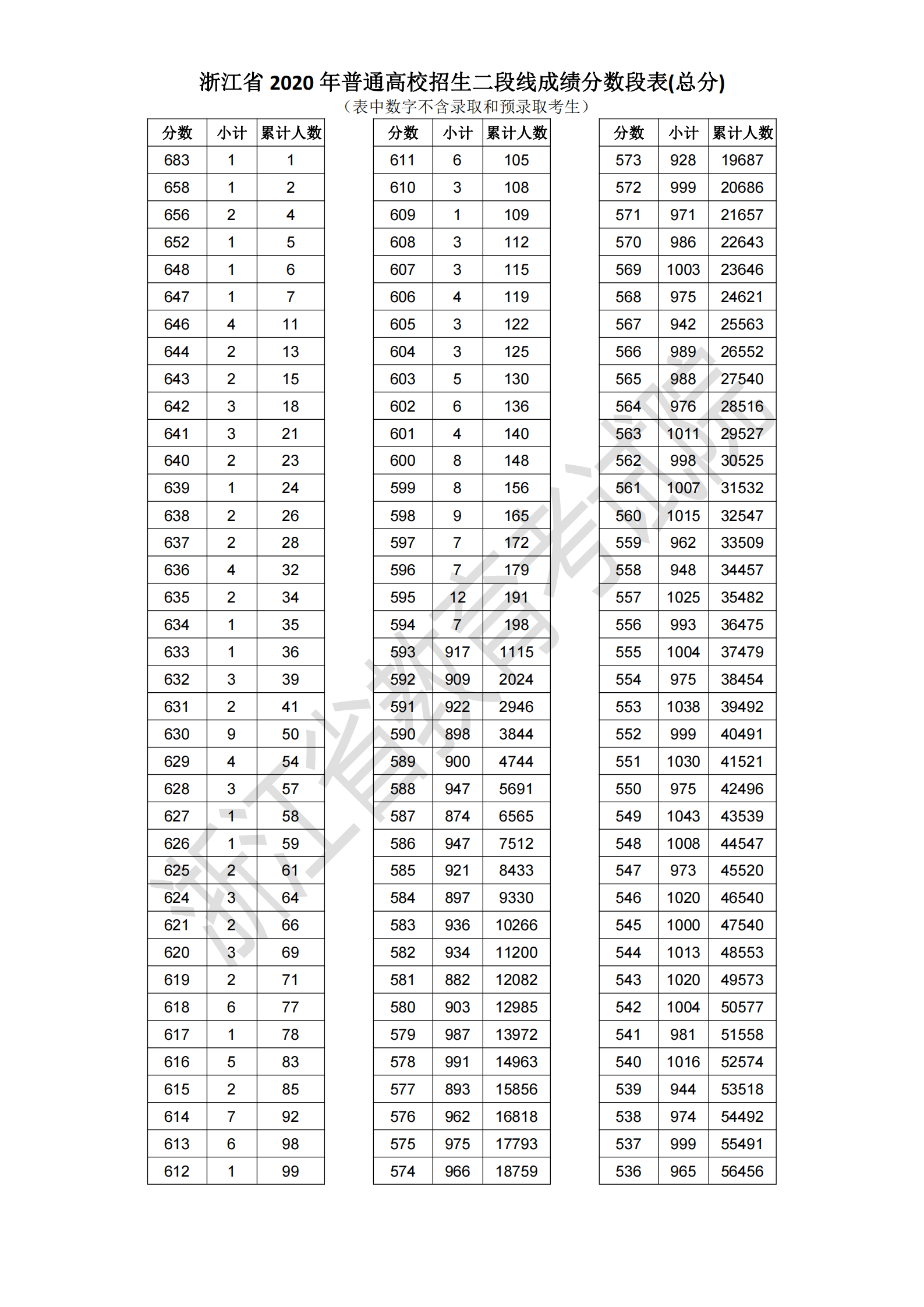 2020浙江高考一分一段表 2020浙江高考一分一段表