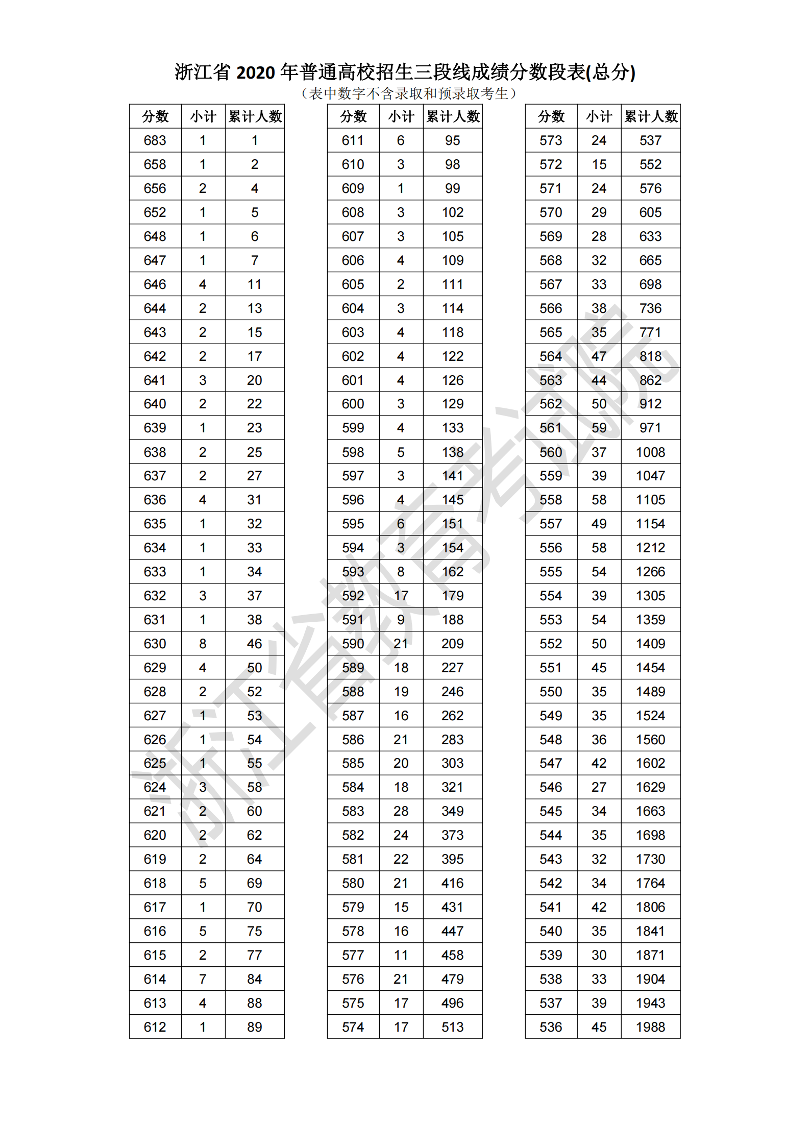 2020浙江高考一分一段表 2020浙江高考一分一段表