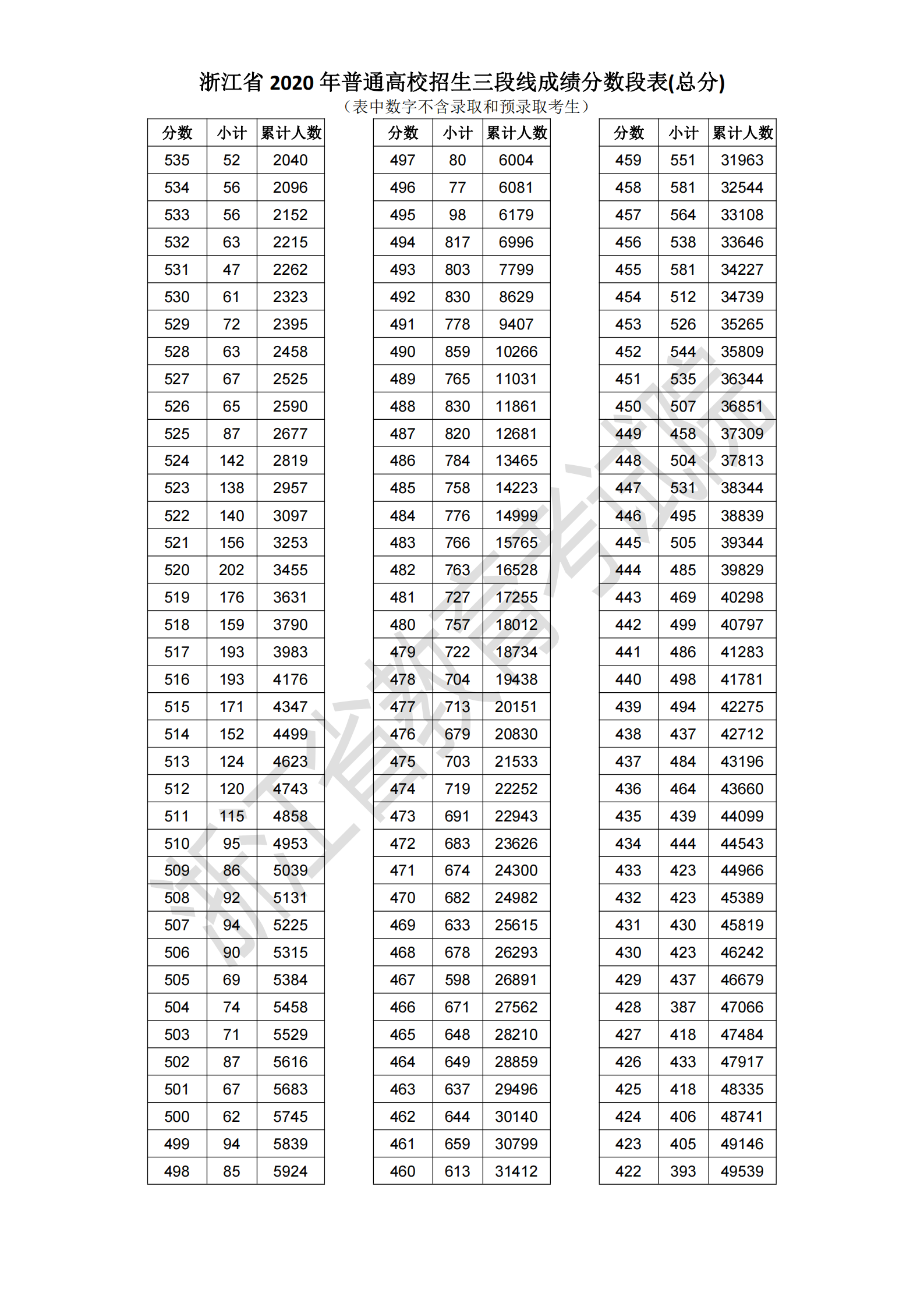 2020浙江高考一分一段表 2020浙江高考一分一段表