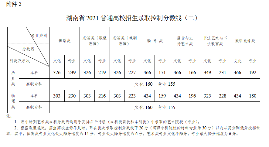 2021湖南高考分数线一览表(本科、专科) 2021湖南高考分数线一览表(本科、专科)