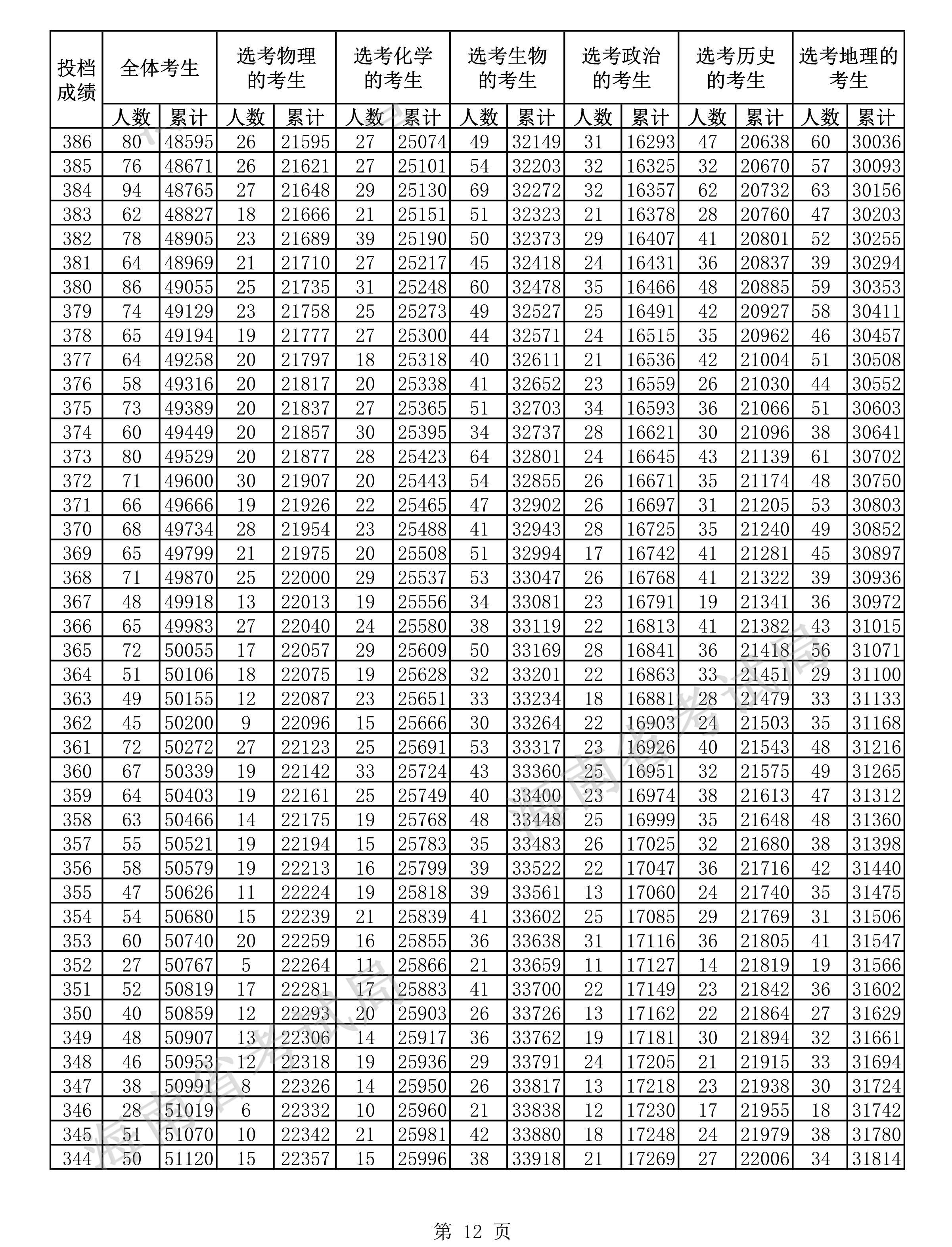2021海南高考一分一段表