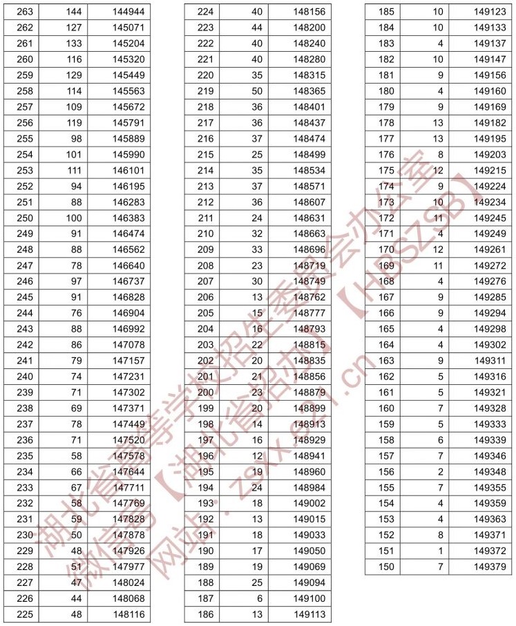 2021湖北高考一分一段表（历史类）