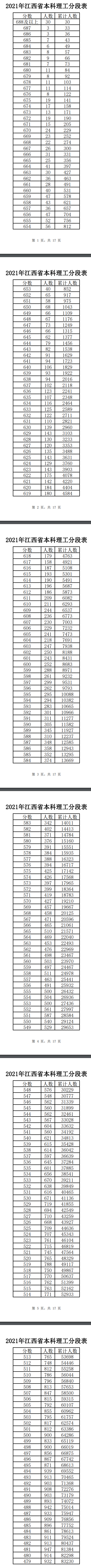 2021江西高考一分一段表(理科 文科) 2021江西高考一分一段表(理科 文科)
