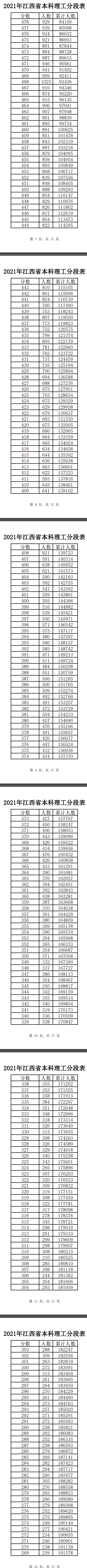 2021江西高考一分一段表(理科 文科) 2021江西高考一分一段表(理科 文科)