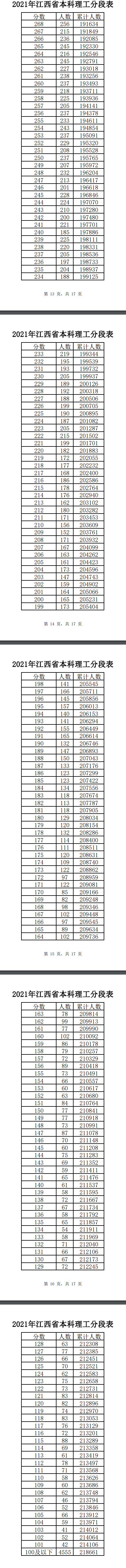 2021江西高考一分一段表(理科 文科) 2021江西高考一分一段表(理科 文科)