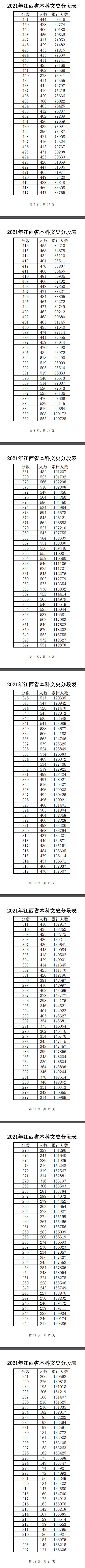 2021江西高考一分一段表（文科）