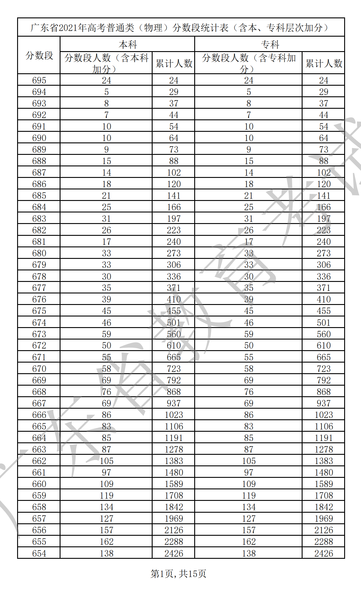 2021广东高考一分一段表(物理) 2021广东高考一分一段表(物理)