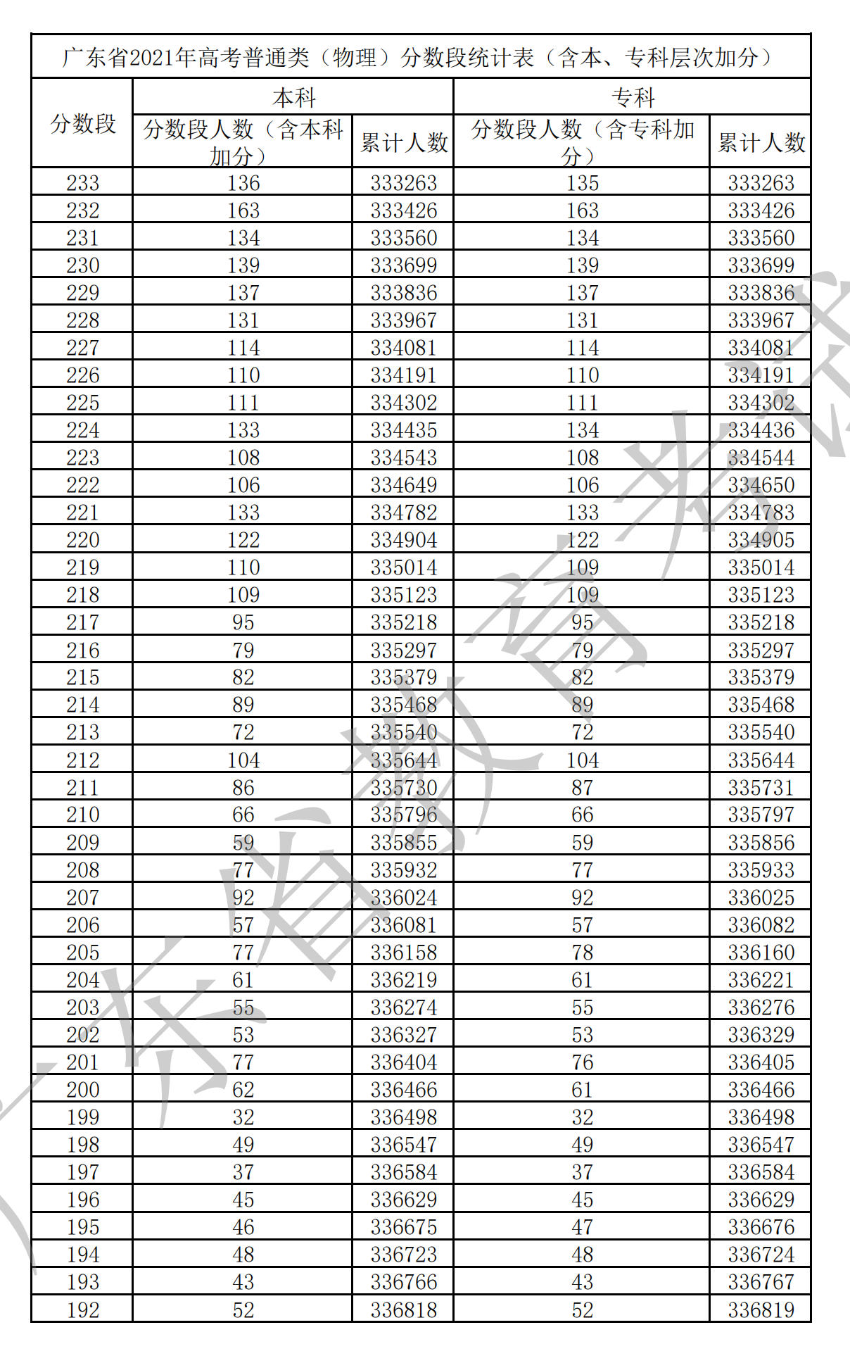 2021广东高考一分一段表(物理) 2021广东高考一分一段表(物理)