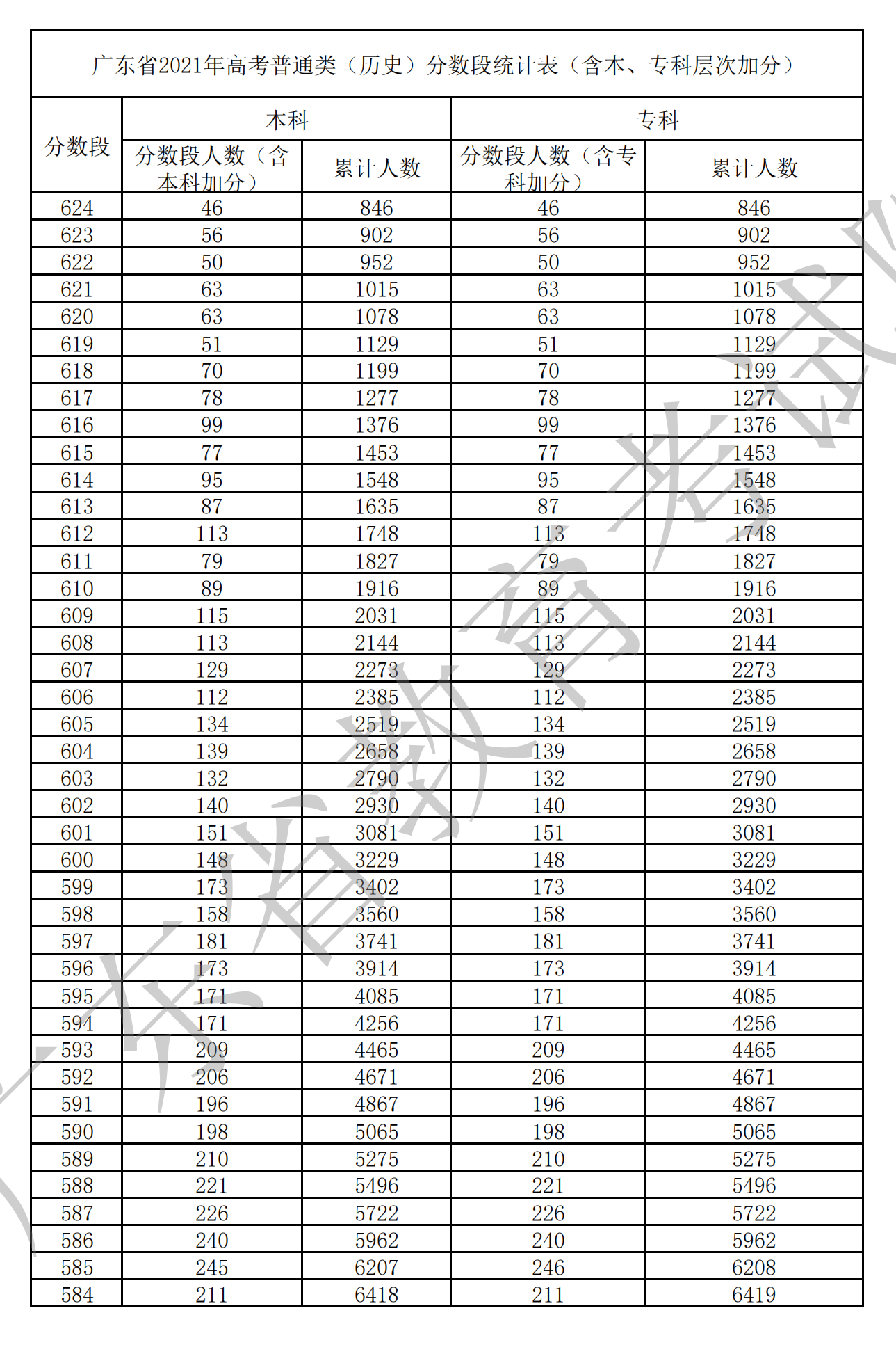 2021广东高考一分一段表(历史) 2021广东高考一分一段表(历史)