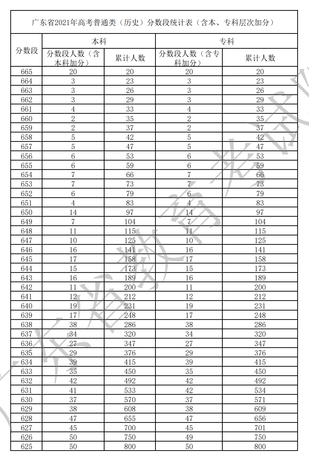 2021广东高考一分一段表(历史) 2021广东高考一分一段表(历史)