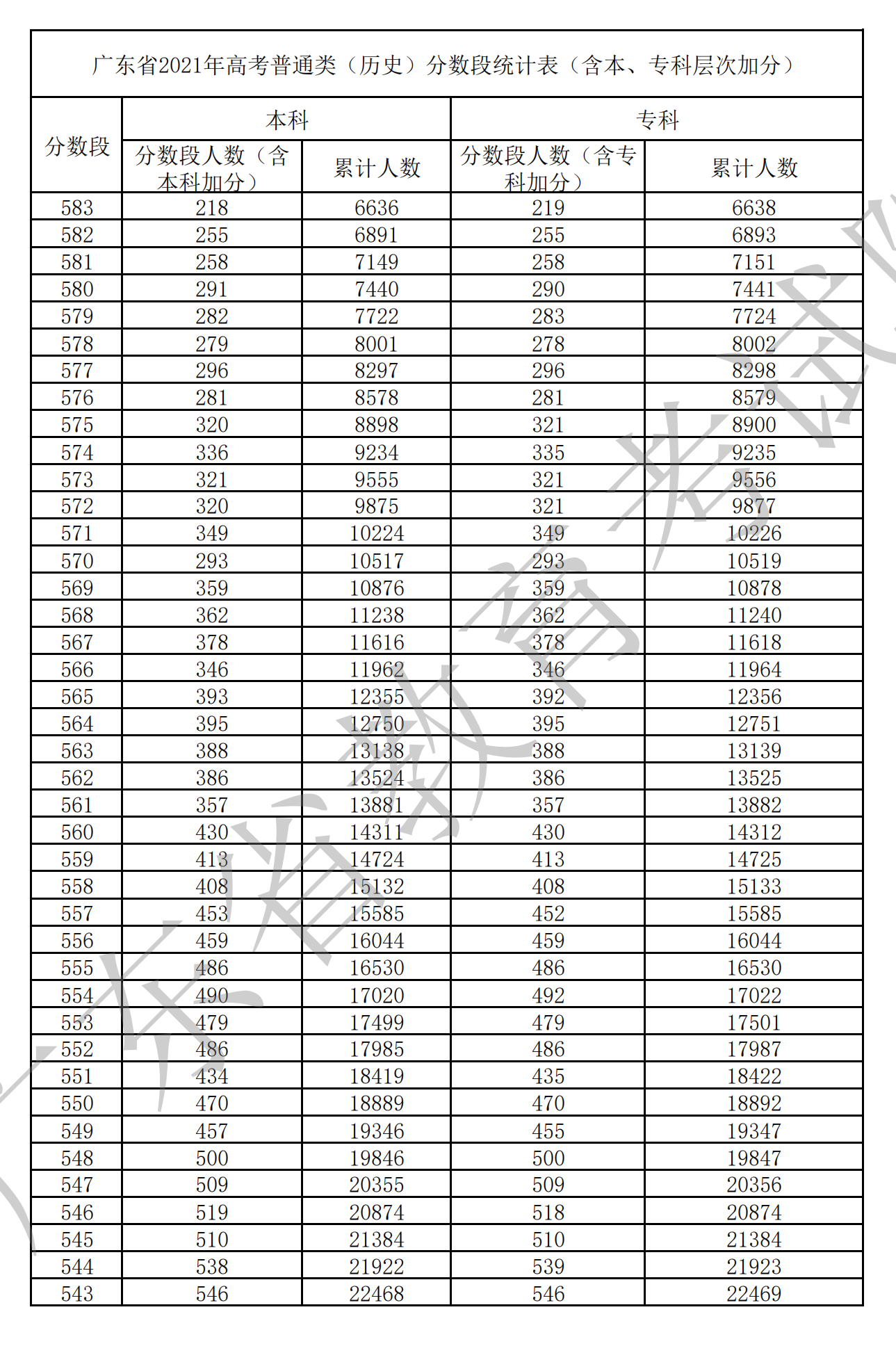 2021广东高考一分一段表(历史) 2021广东高考一分一段表(历史)