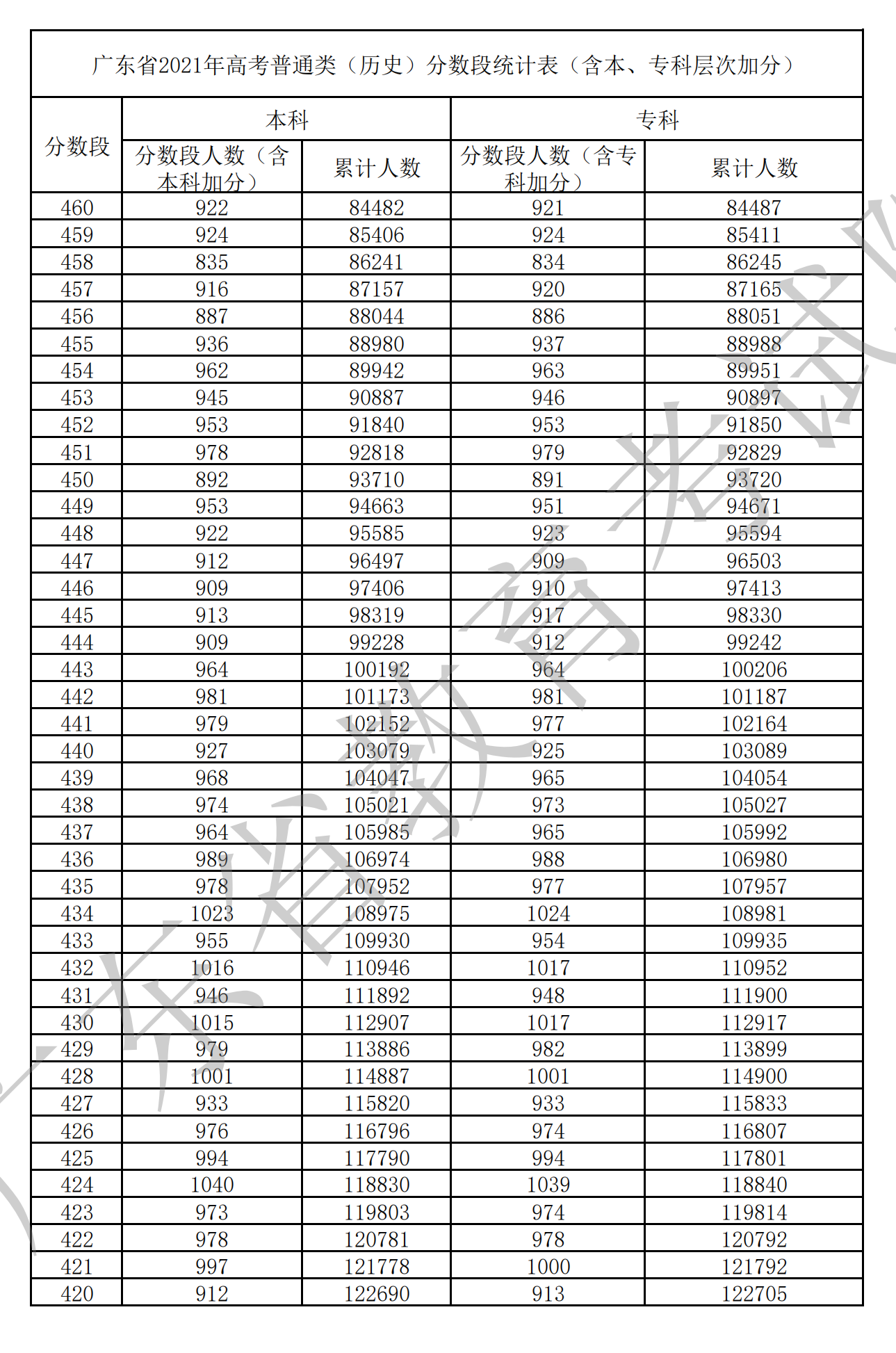 2021广东高考一分一段表(历史) 2021广东高考一分一段表(历史)