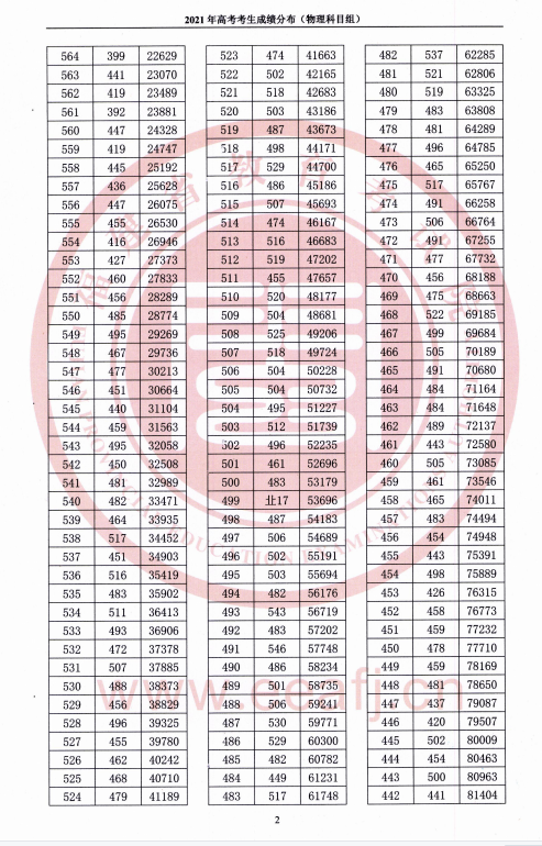2021福建高考一分一段表（物理类）