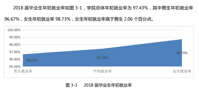 滁州职业技术学院就业率及就业前景怎么样 滁州职业技术学院就业率及就业前景怎么样